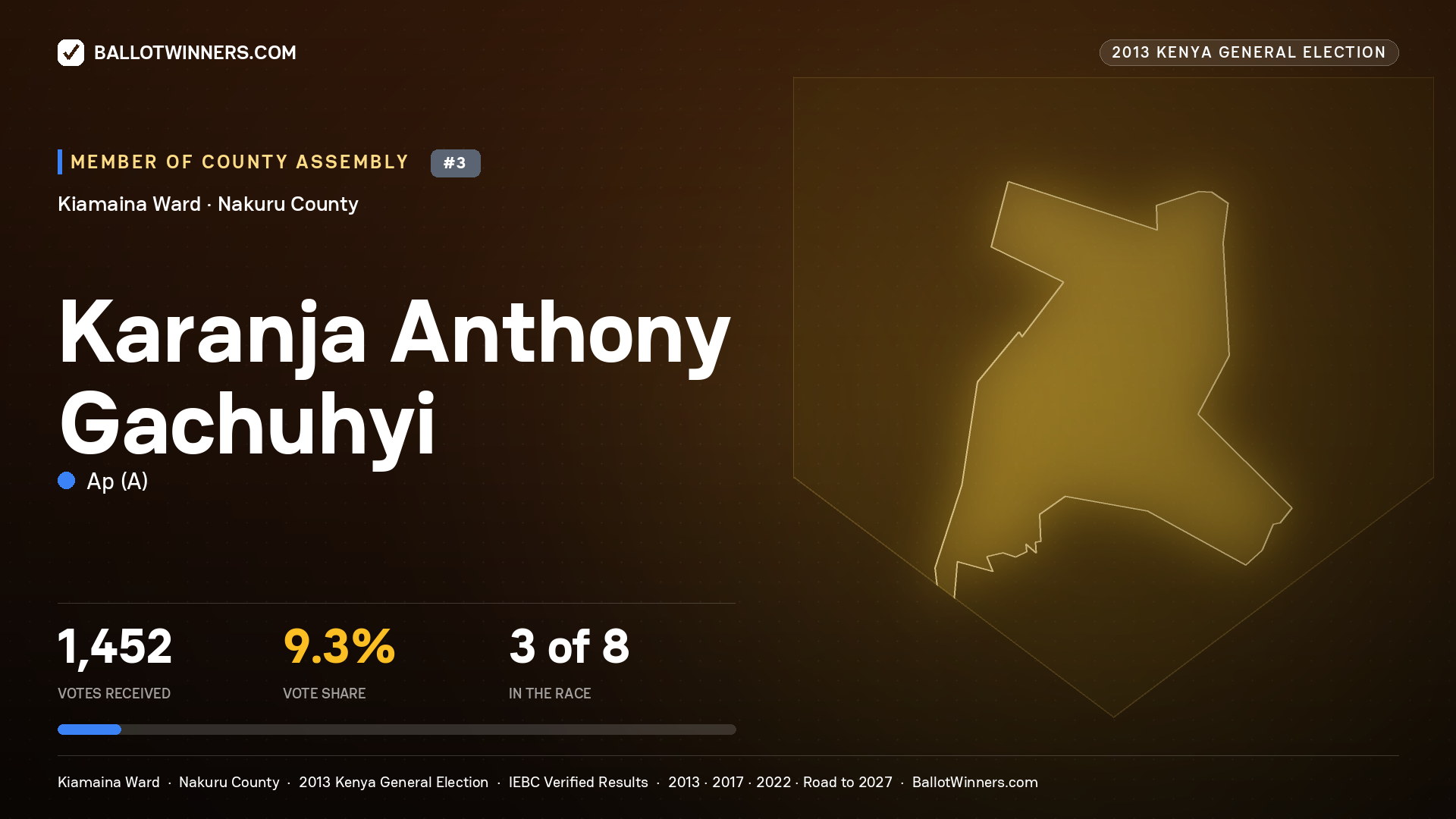 KARANJA ANTHONY GACHUHYI, contested Member of County Assembly for KIAMAINA, 1,452 votes, 2013 Kenya general election.