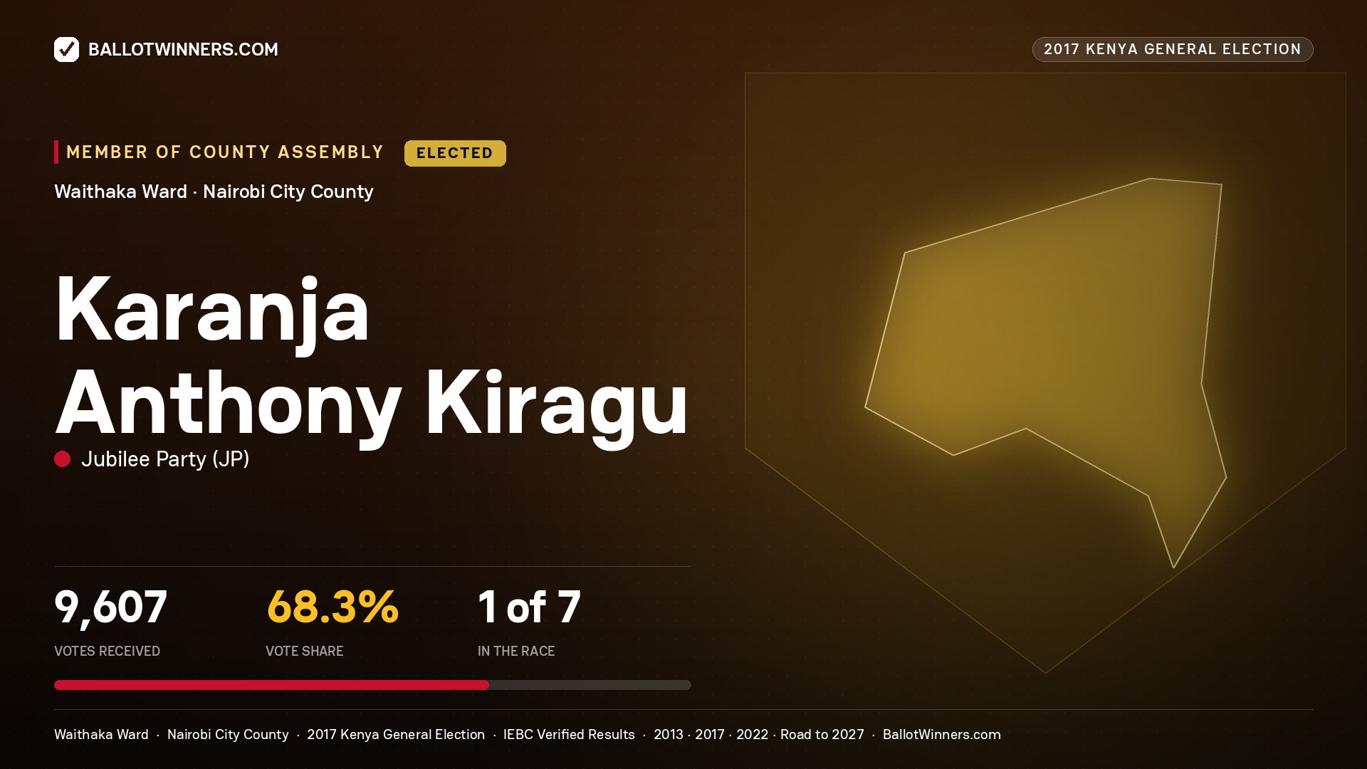 KARANJA ANTHONY KIRAGU, JUBILEE PARTY, elected Member of County Assembly for WAITHAKA, 9,607 votes, 2017 Kenya general election.