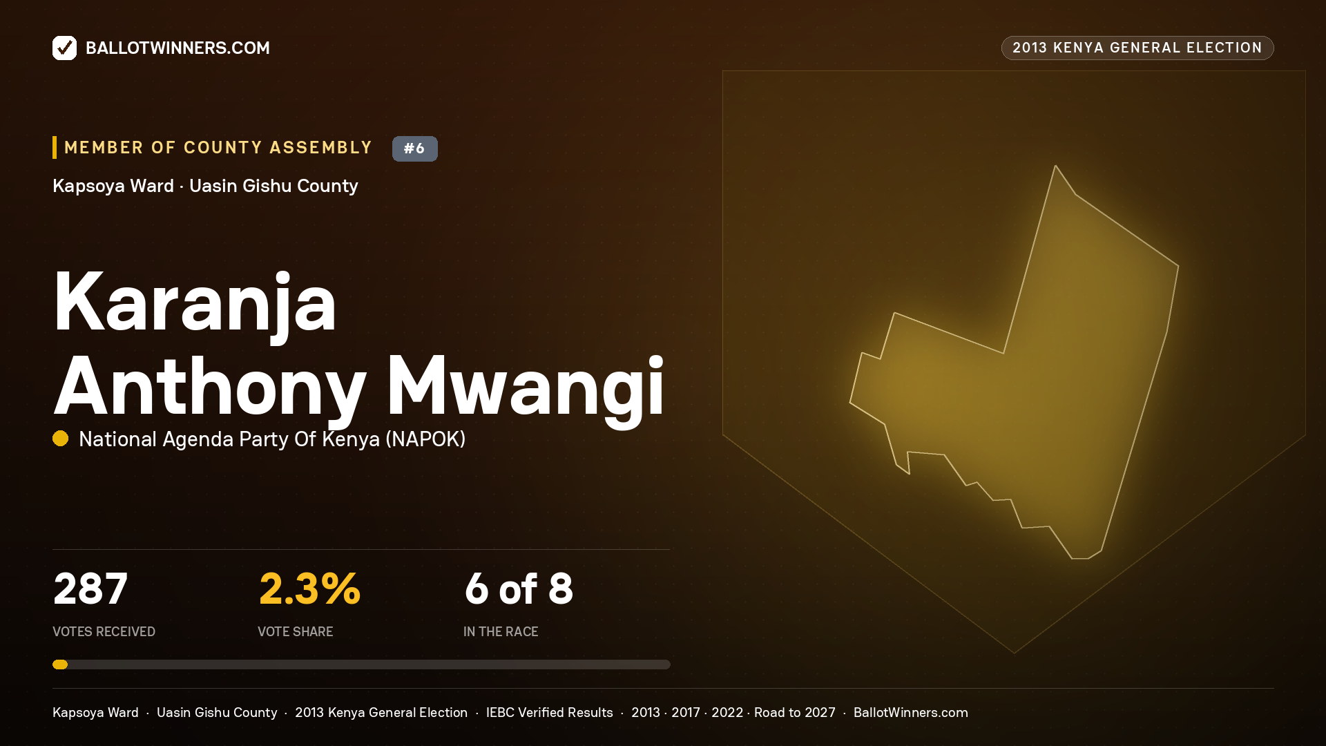 KARANJA ANTHONY MWANGI, contested Member of County Assembly for KAPSOYA, 287 votes, 2013 Kenya general election.