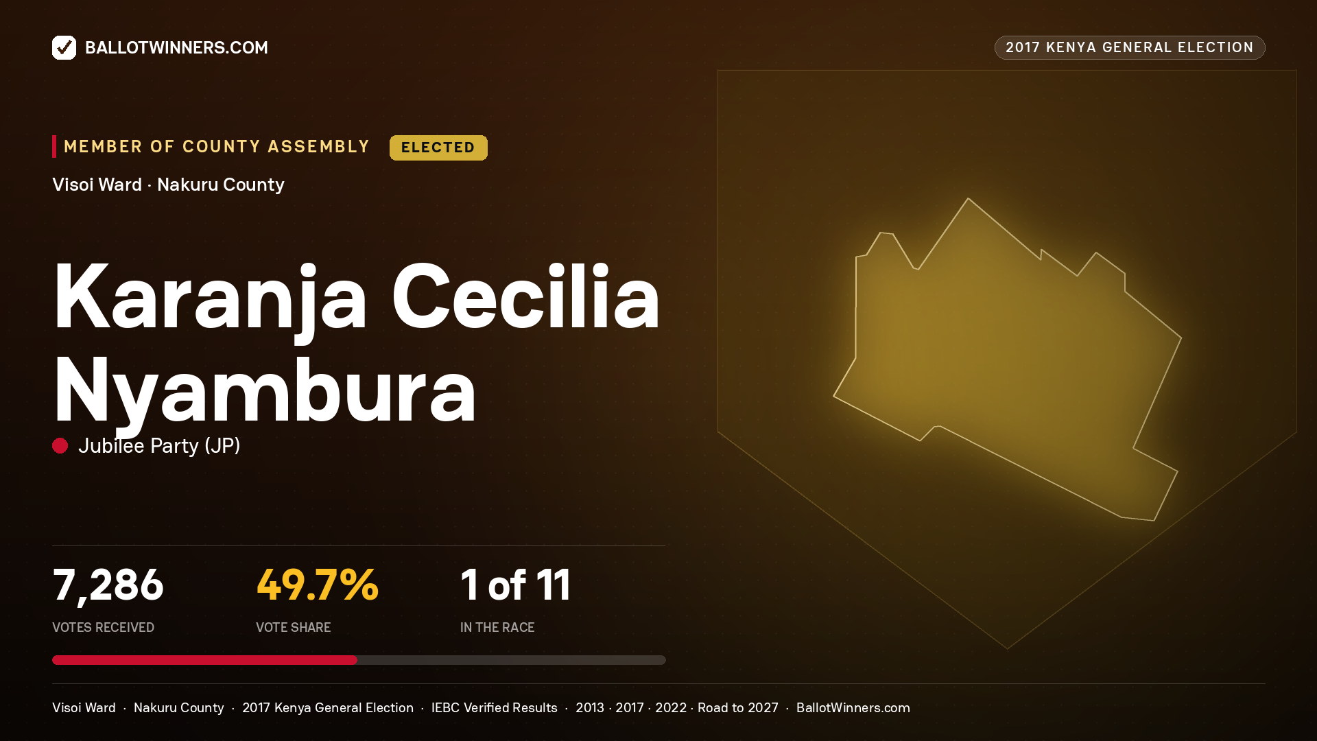 KARANJA CECILIA NYAMBURA, JUBILEE PARTY, elected Member of County Assembly for VISOI, 7,286 votes, 2017 Kenya general election.