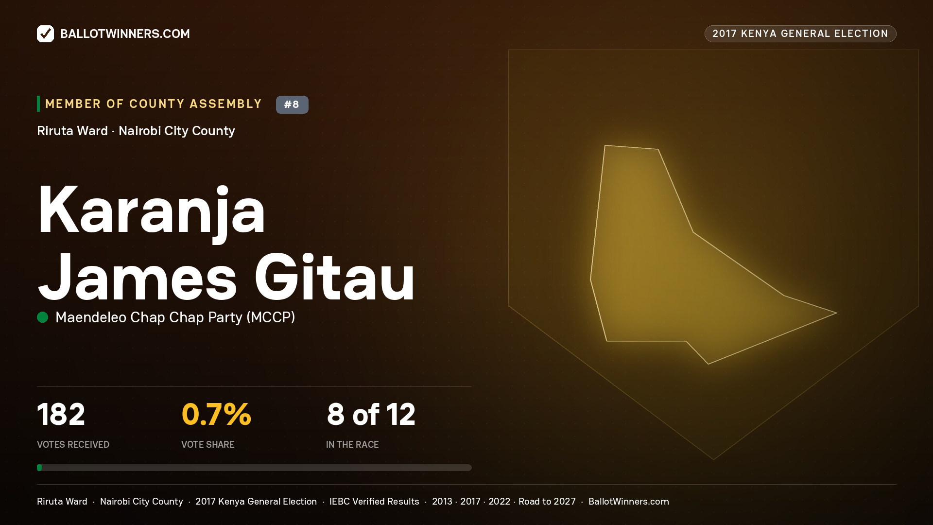 KARANJA JAMES GITAU, MAENDELEO CHAP CHAP PARTY, contested Member of County Assembly for RIRUTA, 182 votes, 2017 Kenya general election.