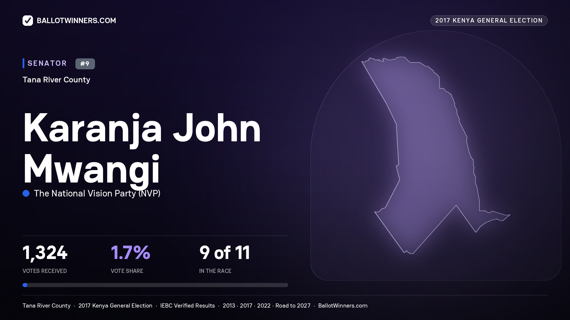 KARANJA JOHN MWANGI, THE NATIONAL VISION PARTY, contested Senator for TANA RIVER, 1,324 votes, 2017 Kenya general election.