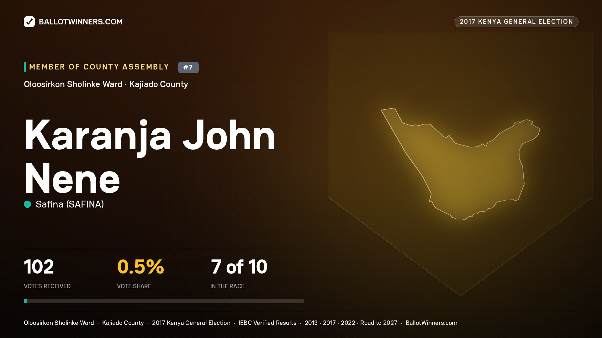Karanja John Nene, SAFINA, contested Member of County Assembly for OLOOSIRKON SHOLINKE, 102 votes, 2017 Kenya general election.