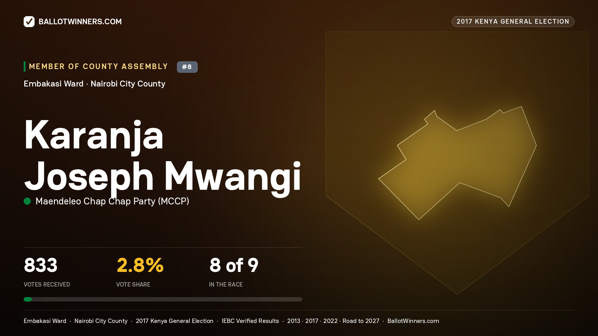 KARANJA JOSEPH MWANGI, MAENDELEO CHAP CHAP PARTY, contested Member of County Assembly for EMBAKASI, 833 votes, 2017 Kenya general election.
