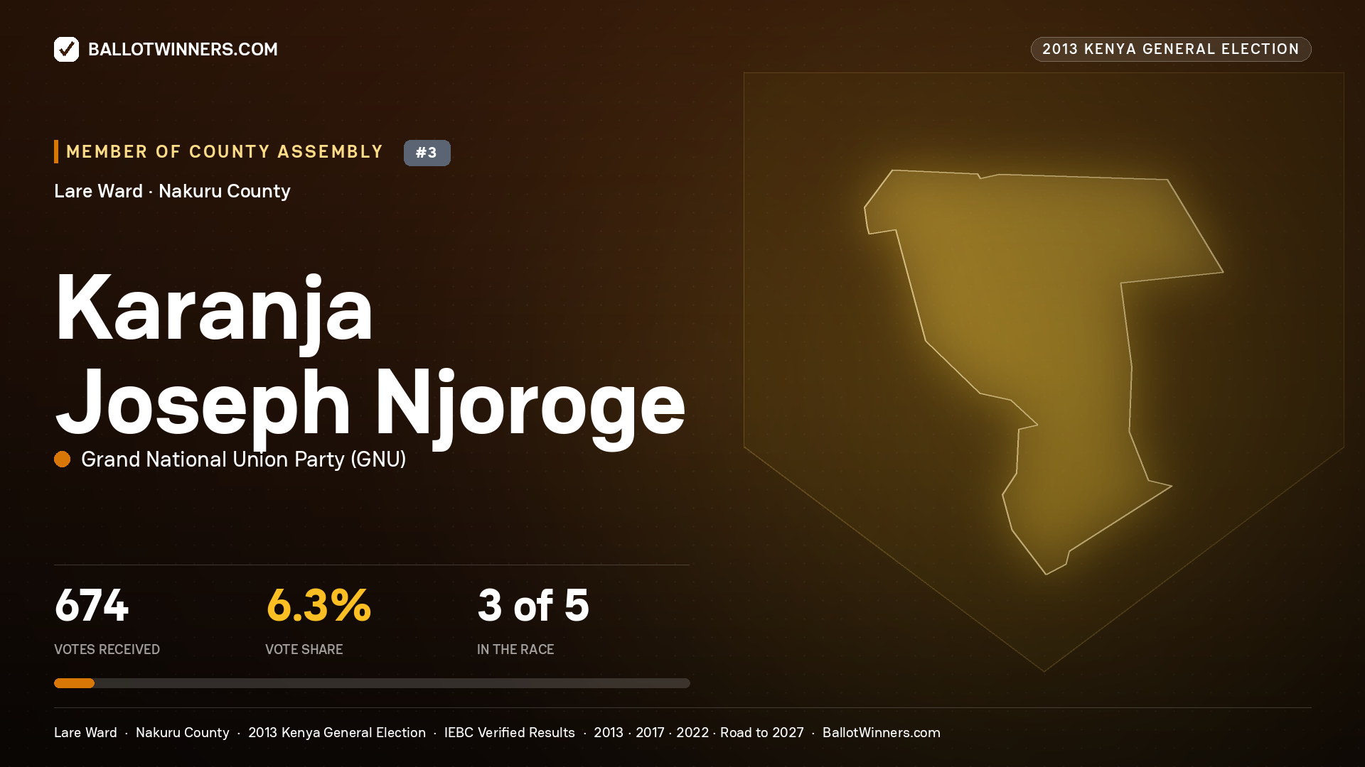 KARANJA JOSEPH NJOROGE, contested Member of County Assembly for LARE, 674 votes, 2013 Kenya general election.