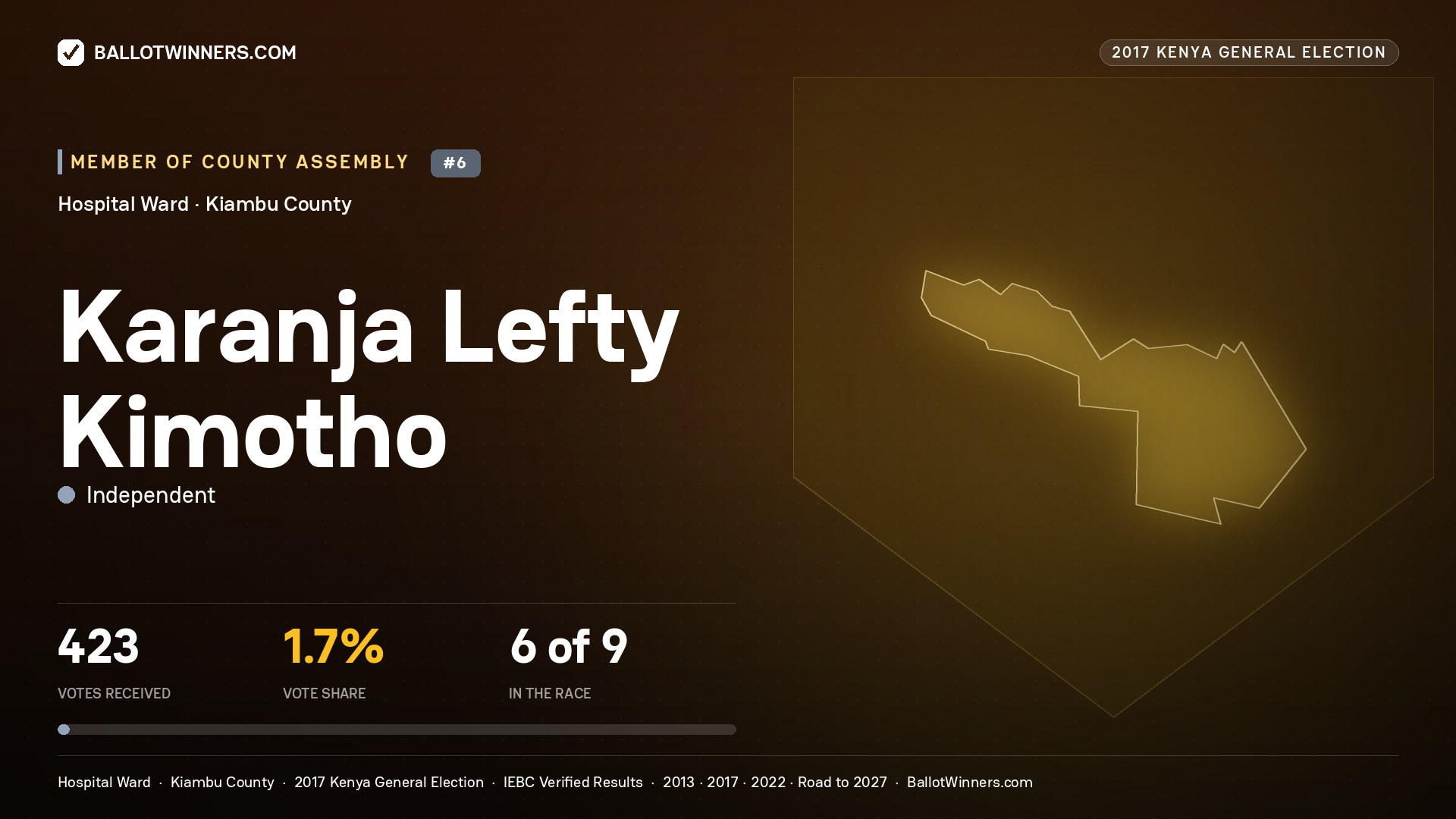 KARANJA LEFTY KIMOTHO, INDEPENDENT, contested Member of County Assembly for HOSPITAL, 423 votes, 2017 Kenya general election.