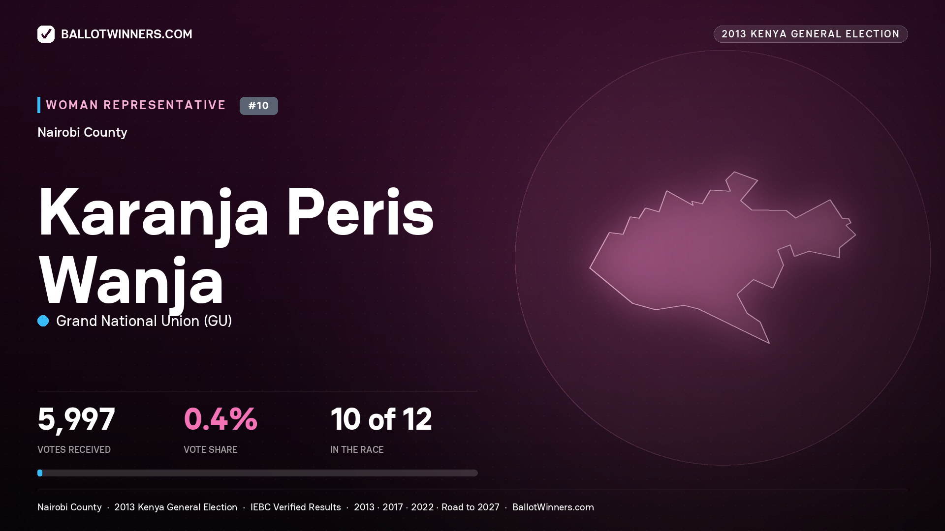 KARANJA PERIS WANJA, contested Women Representative for NAIROBI, 5,997 votes, 2013 Kenya general election.