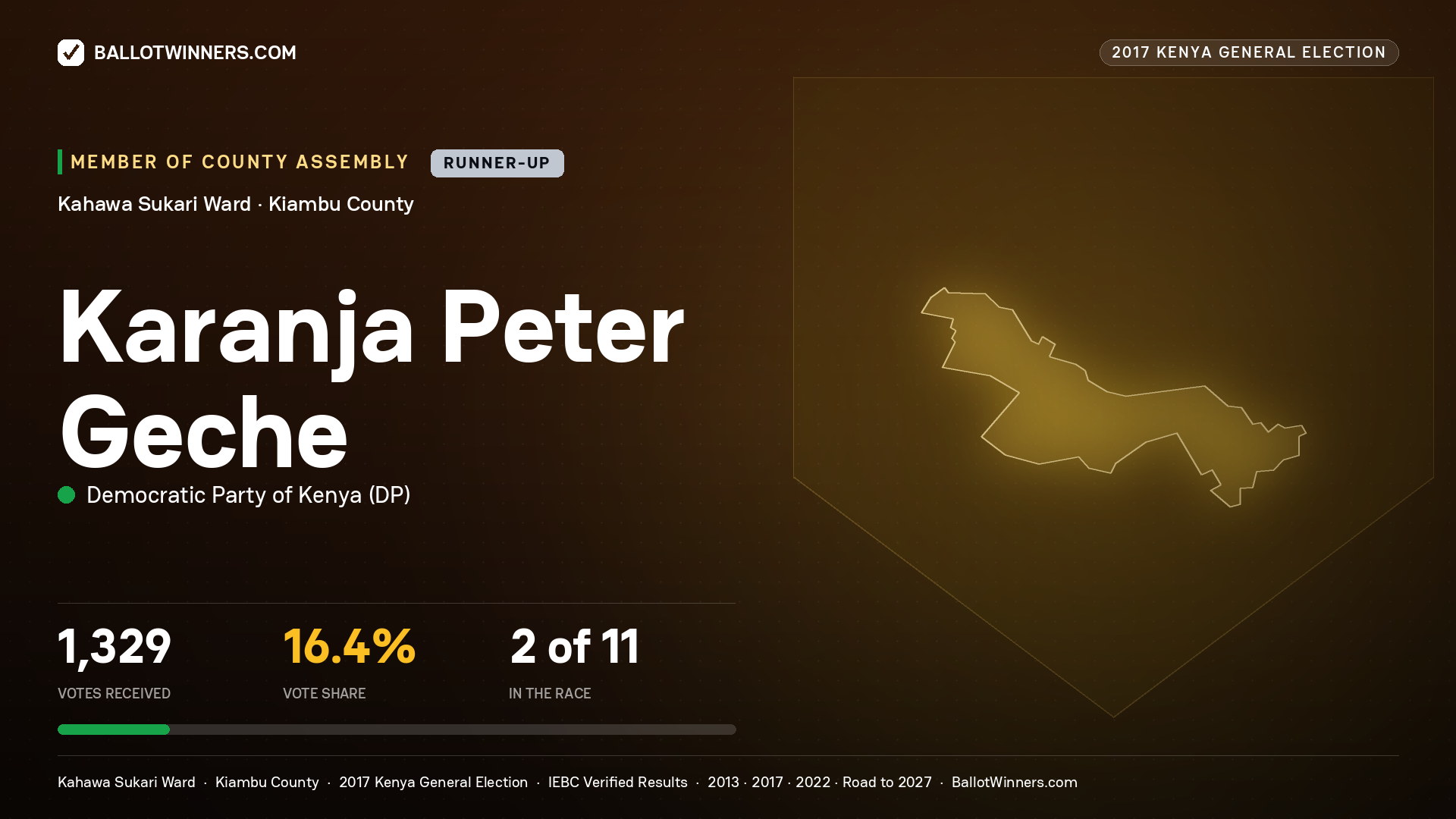 KARANJA PETER GECHE, DEMOCRATIC PARTY OF KENYA, contested Member of County Assembly for KAHAWA SUKARI, 1,329 votes, 2017 Kenya general election.