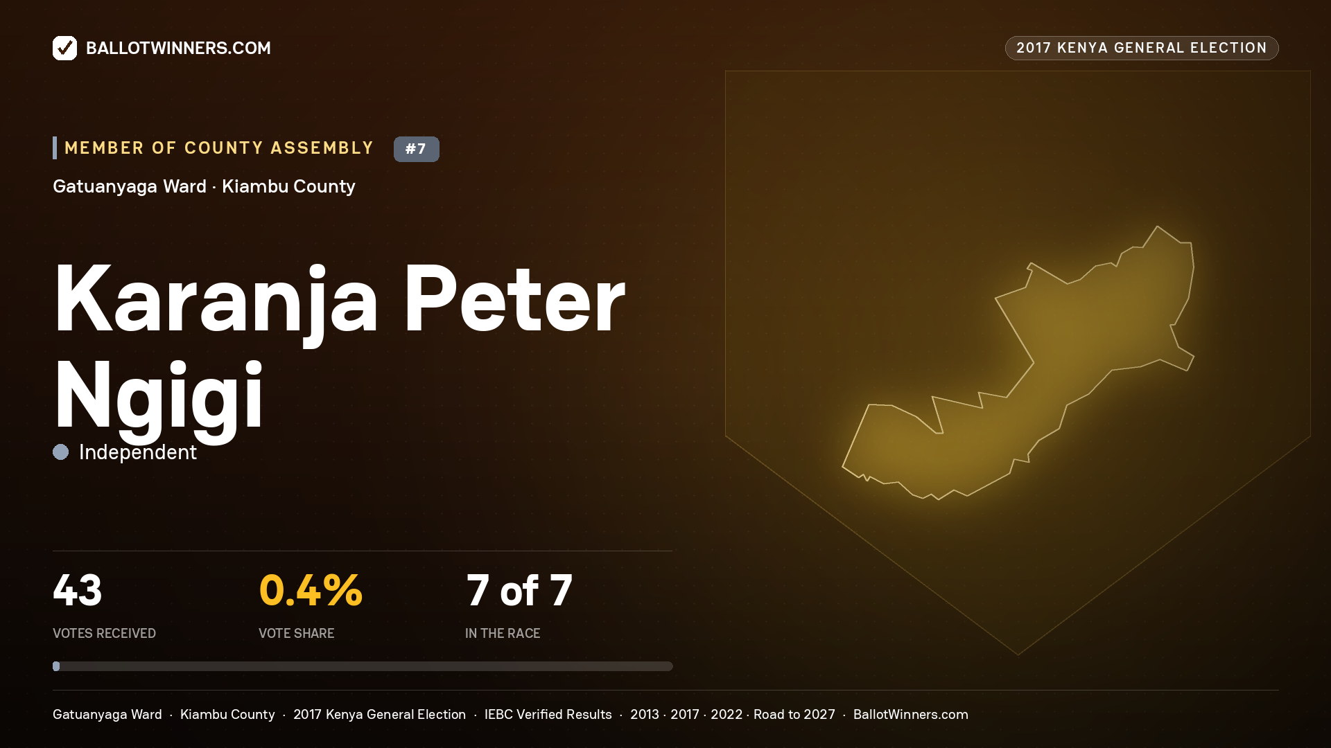 KARANJA PETER NGIGI, INDEPENDENT, contested Member of County Assembly for GATUANYAGA, 43 votes, 2017 Kenya general election.