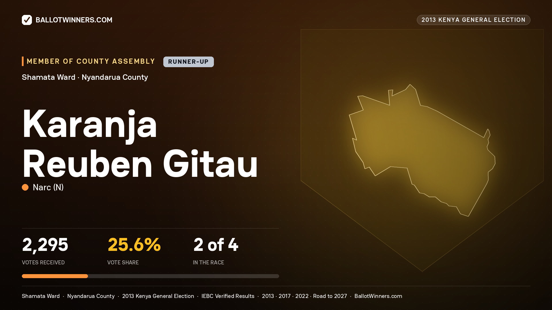KARANJA REUBEN GITAU, contested Member of County Assembly for SHAMATA, 2,295 votes, 2013 Kenya general election.