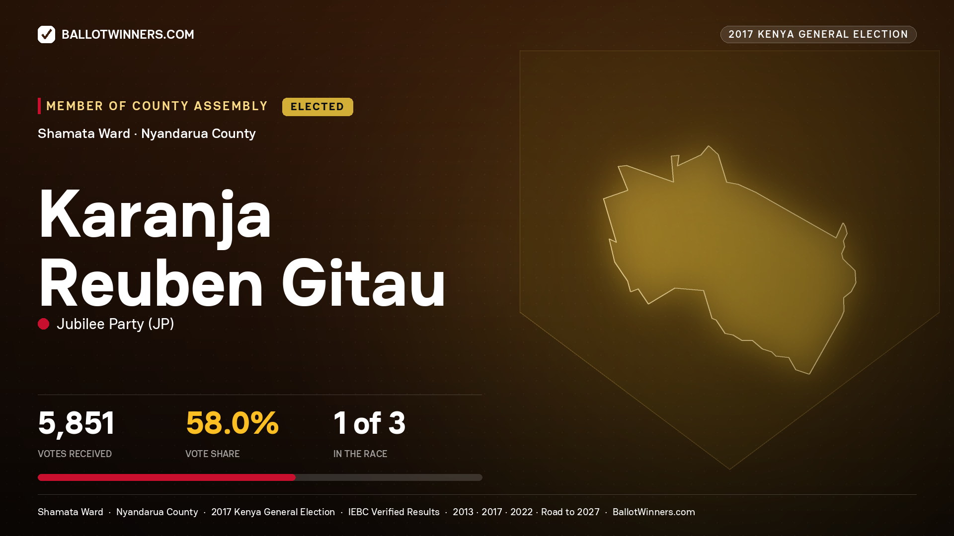 KARANJA REUBEN GITAU, JUBILEE PARTY, elected Member of County Assembly for SHAMATA, 5,851 votes, 2017 Kenya general election.