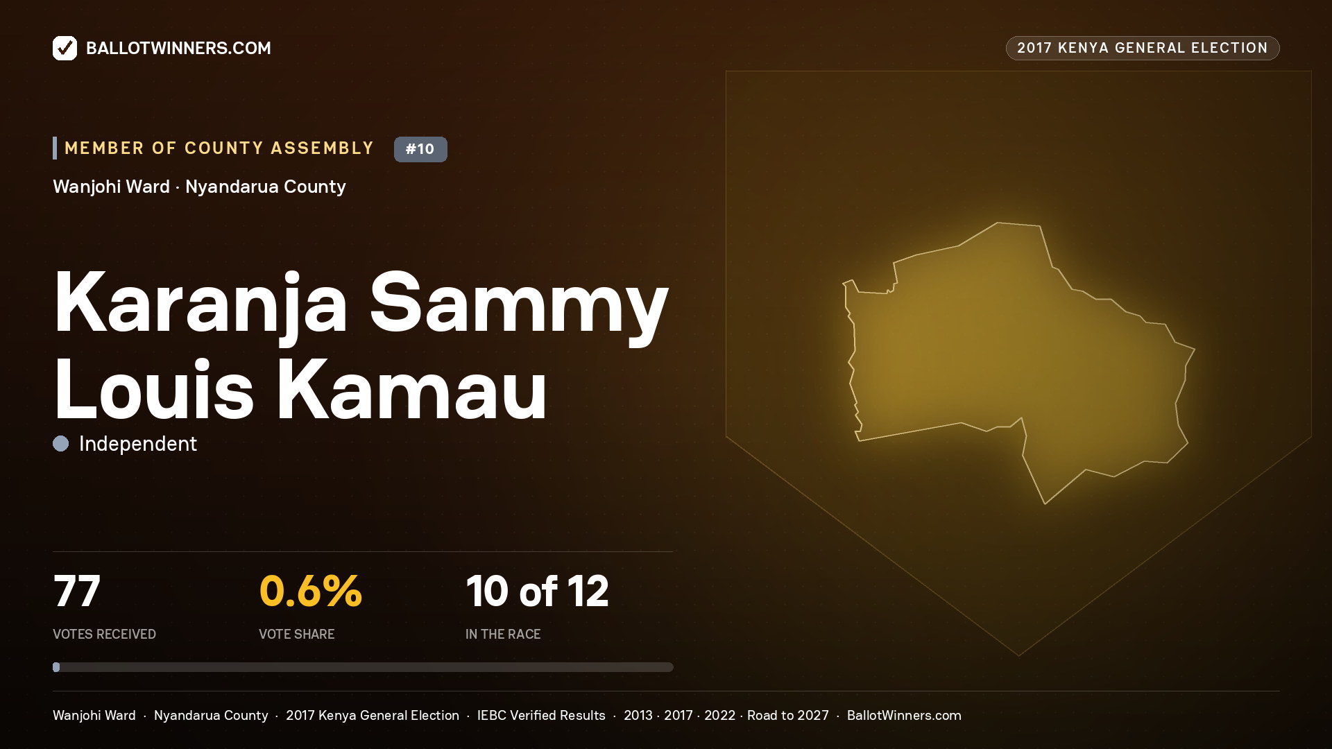 KARANJA SAMMY LOUIS KAMAU, INDEPENDENT, contested Member of County Assembly for WANJOHI, 77 votes, 2017 Kenya general election.
