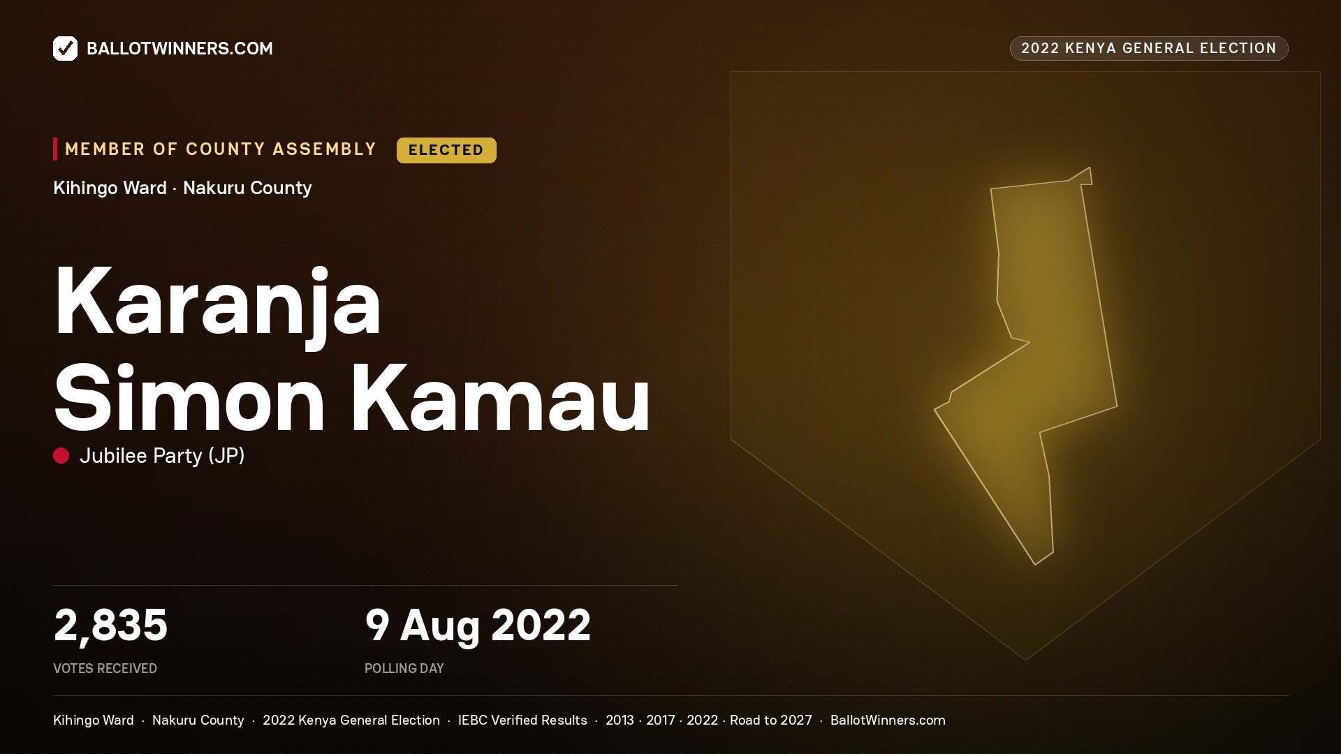 Karanja Simon Kamau, Jubilee Party, elected Member of County Assembly for Kihingo, 2,835 votes, 2022 Kenya general election.