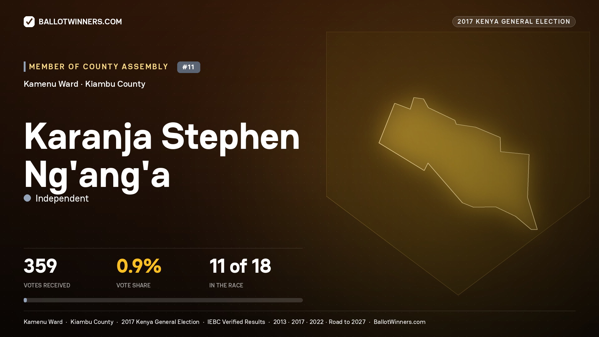 KARANJA STEPHEN NG'ANG'A, INDEPENDENT, contested Member of County Assembly for KAMENU, 359 votes, 2017 Kenya general election.