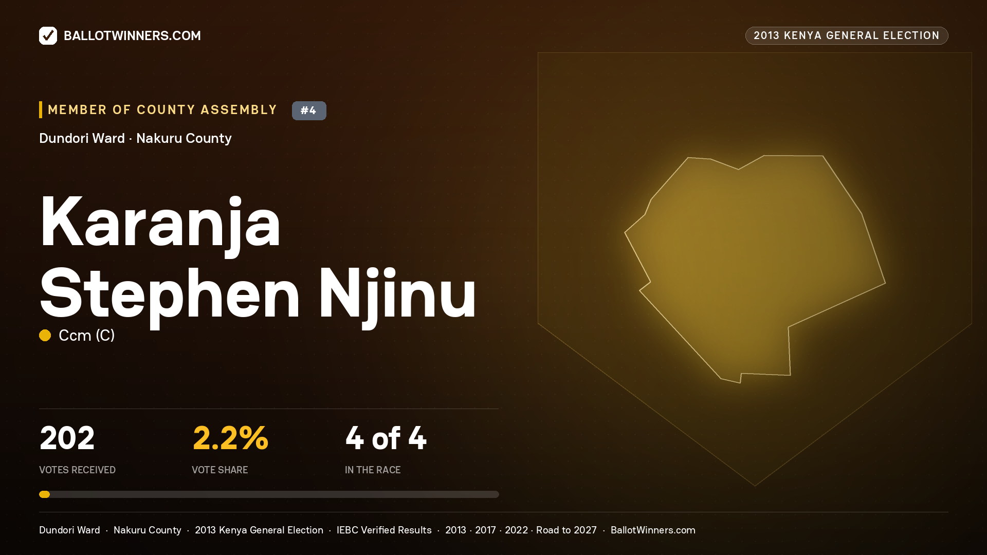 KARANJA STEPHEN NJINU, contested Member of County Assembly for DUNDORI, 202 votes, 2013 Kenya general election.