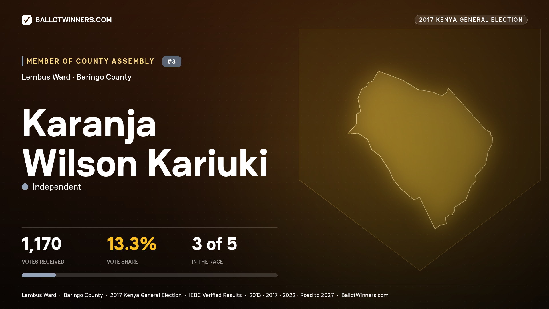 KARANJA WILSON KARIUKI, INDEPENDENT, contested Member of County Assembly for LEMBUS, 1,170 votes, 2017 Kenya general election.