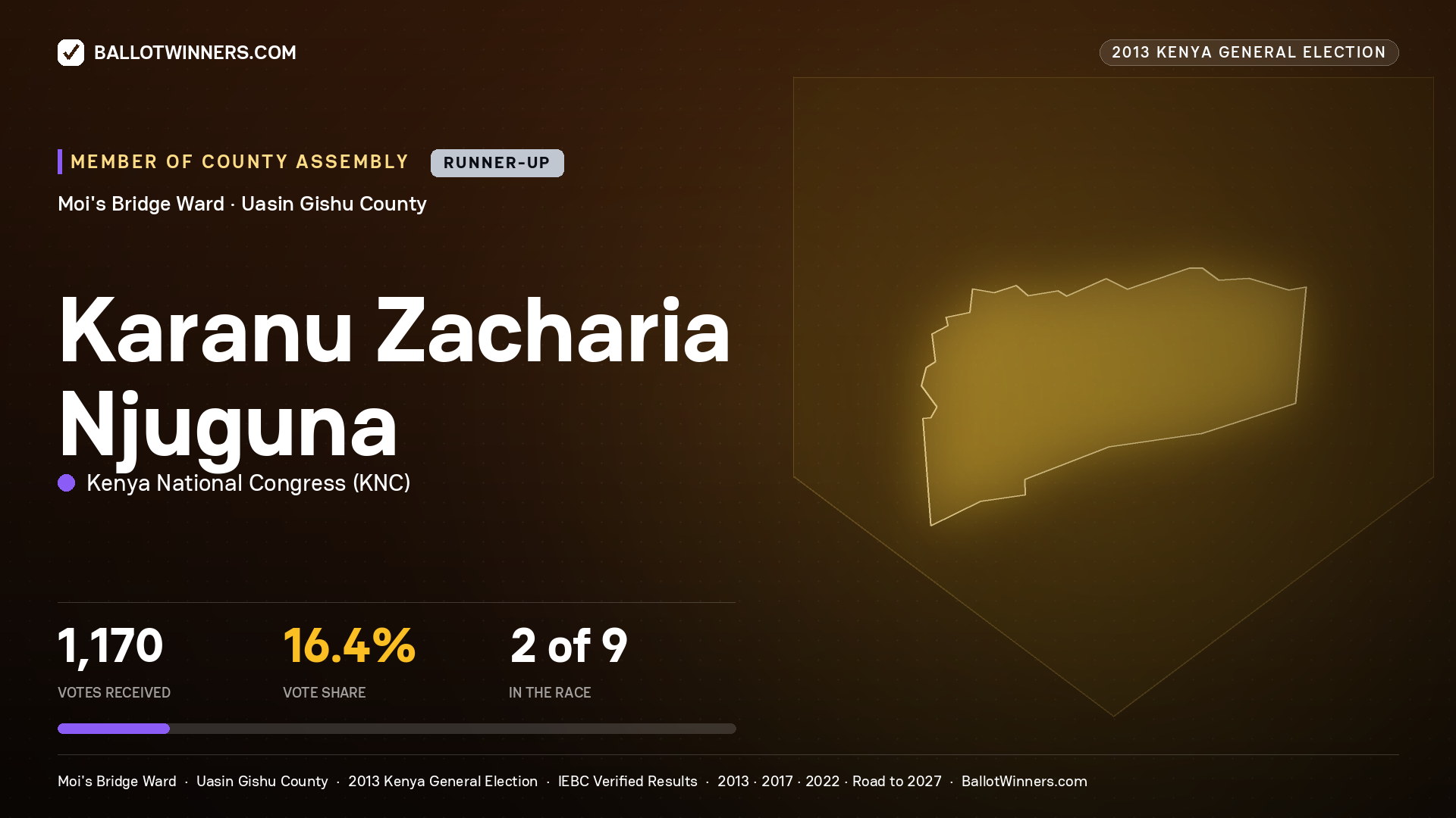 KARANU ZACHARIA NJUGUNA, contested Member of County Assembly for MOI'S BRIDGE, 1,170 votes, 2013 Kenya general election.