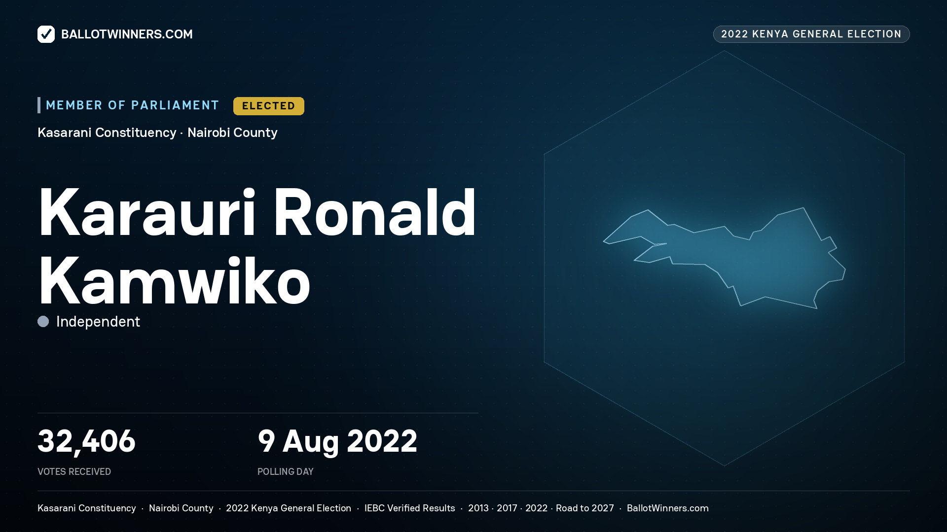 Karauri Ronald Kamwiko, Independent, elected Member of Parliament for Kasarani, 32,406 votes, 2022 Kenya general election.