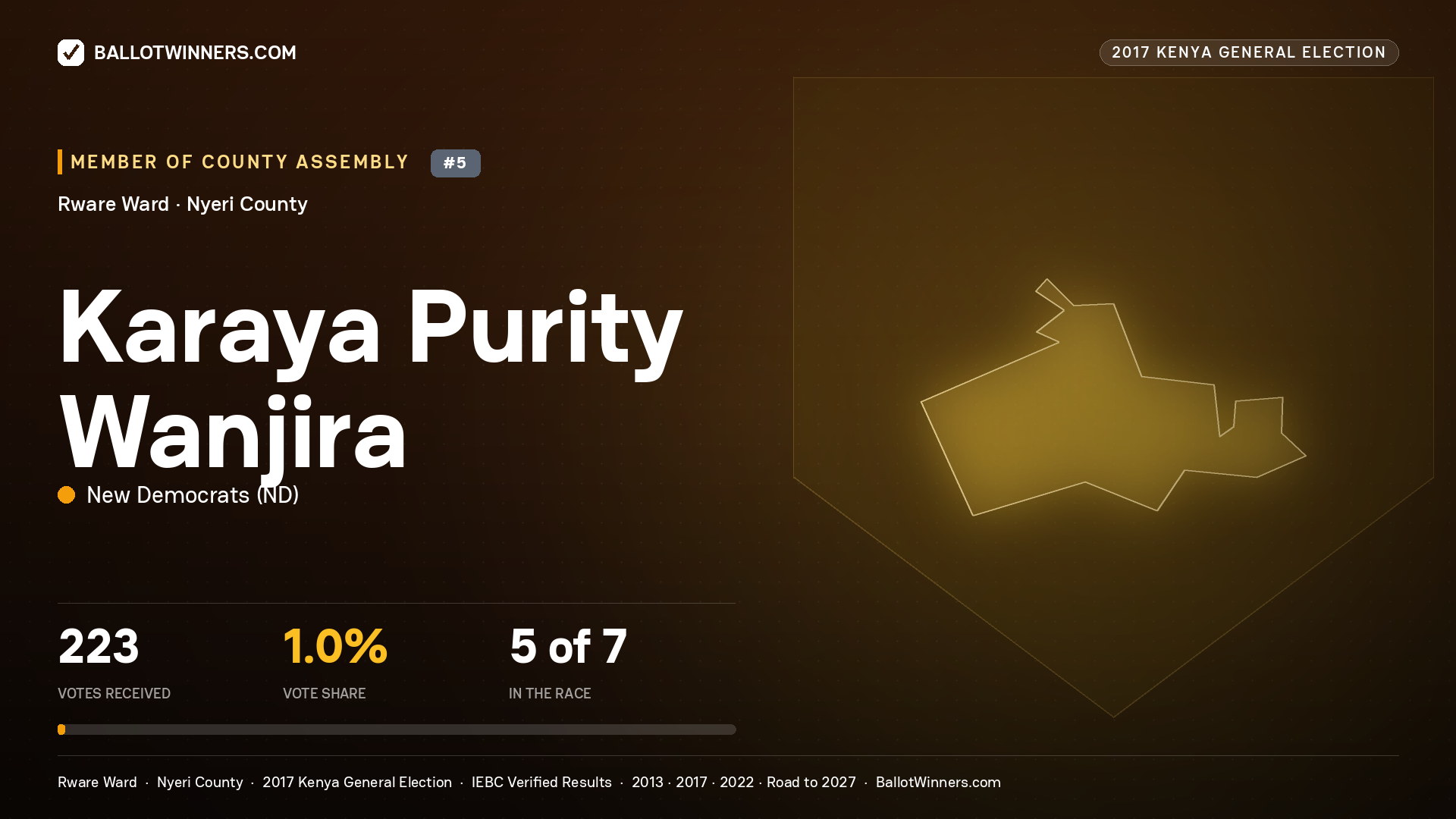 KARAYA PURITY WANJIRA, NEW DEMOCRATS, contested Member of County Assembly for RWARE, 223 votes, 2017 Kenya general election.