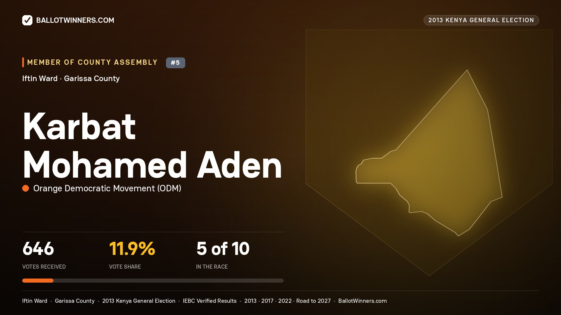 KARBAT  MOHAMED ADEN, contested Member of County Assembly for IFTIN, 646 votes, 2013 Kenya general election.