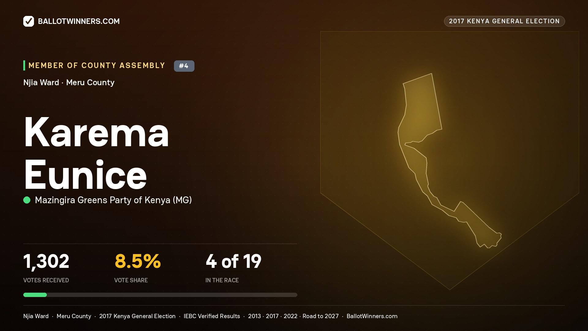 KAREMA EUNICE, MAZINGIRA GREENS PARTY OF KENYA, contested Member of County Assembly for NJIA, 1,302 votes, 2017 Kenya general election.
