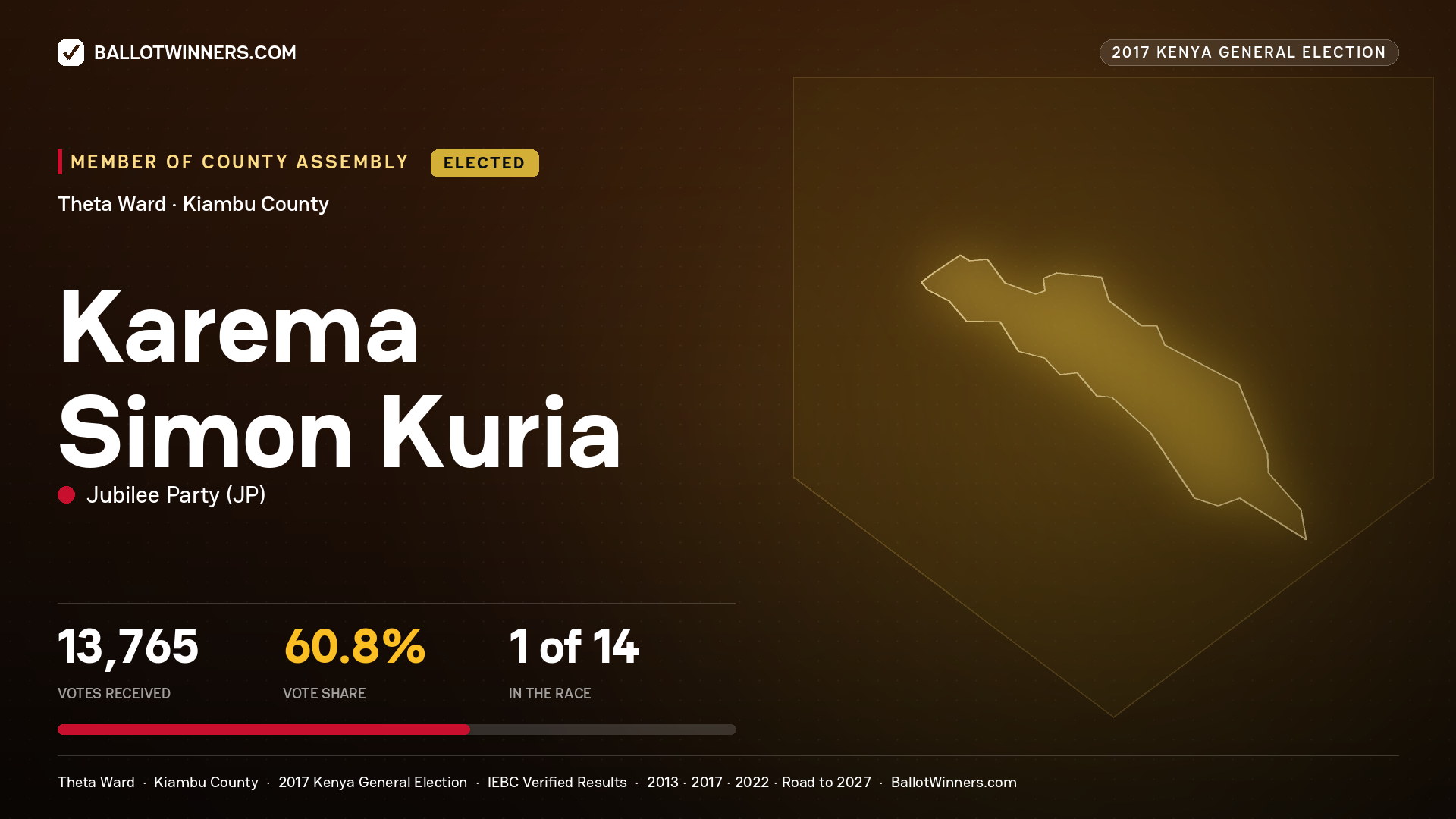 KAREMA SIMON KURIA, JUBILEE PARTY, elected Member of County Assembly for THETA, 13,765 votes, 2017 Kenya general election.