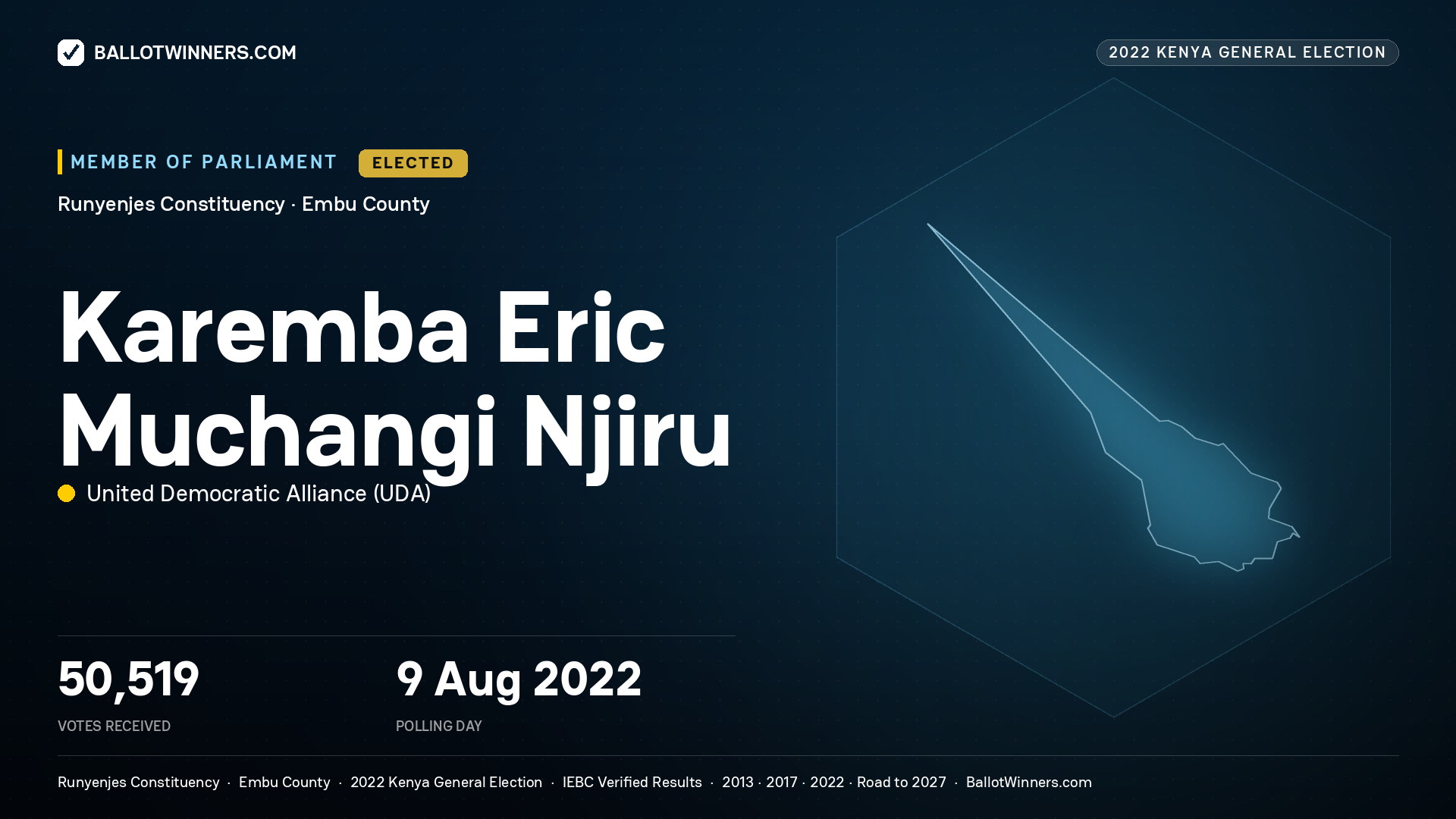Karemba Eric Muchangi Njiru, United Democratic Alliance, elected Member of Parliament for Runyenjes, 50,519 votes, 2022 Kenya general election.