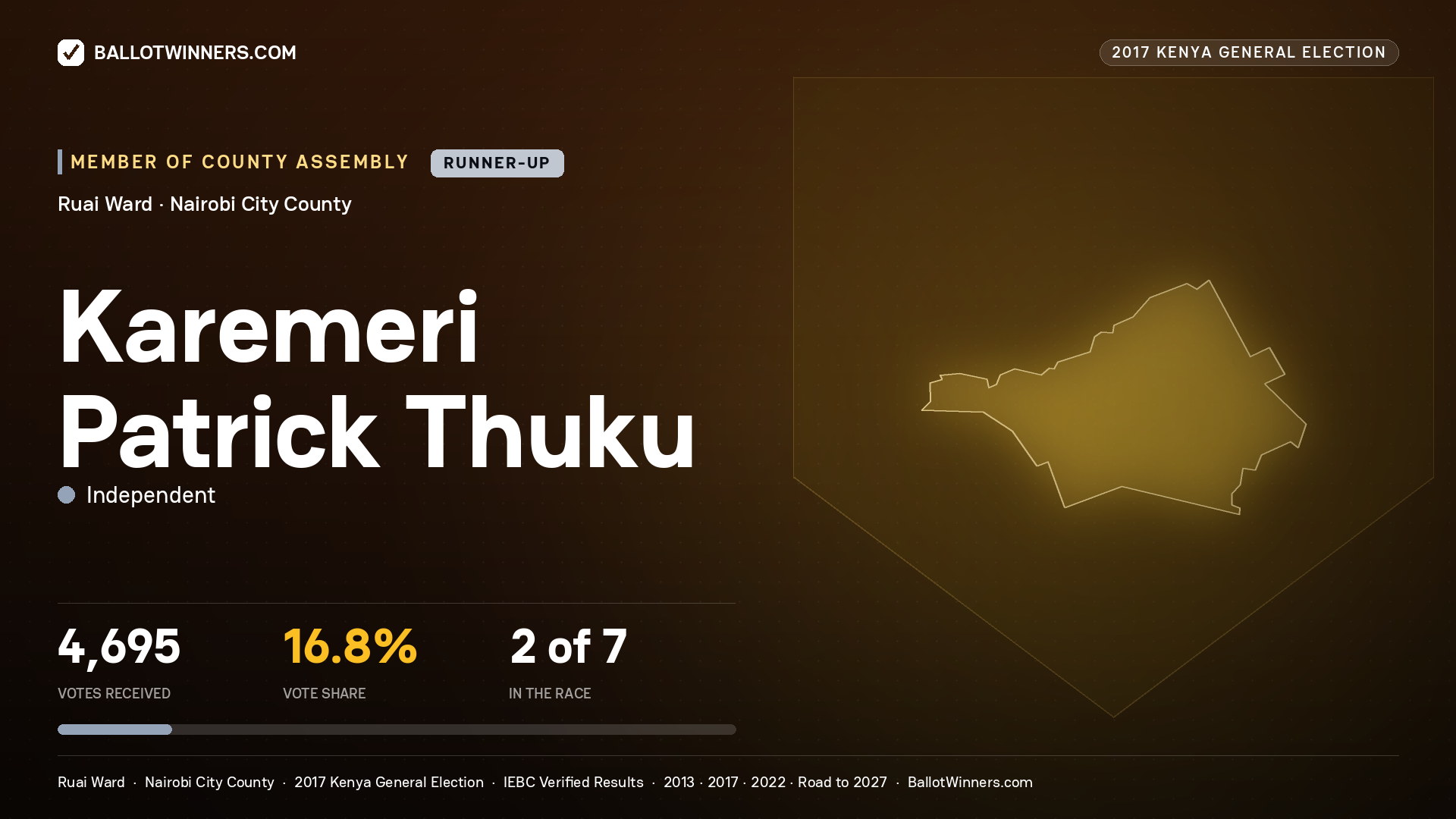 KAREMERI PATRICK THUKU, INDEPENDENT, contested Member of County Assembly for RUAI, 4,695 votes, 2017 Kenya general election.