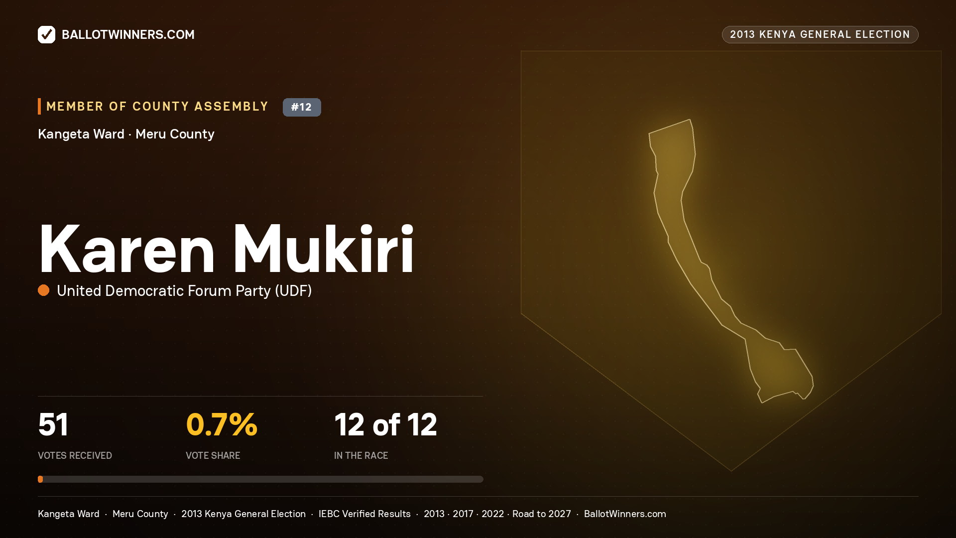 KAREN MUKIRI, contested Member of County Assembly for KANGETA, 51 votes, 2013 Kenya general election.