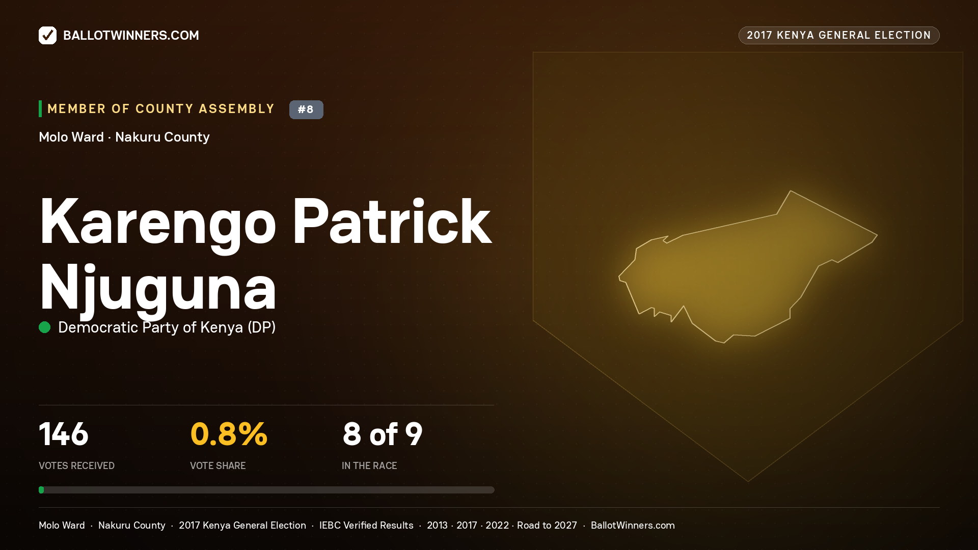 KARENGO PATRICK NJUGUNA, DEMOCRATIC PARTY OF KENYA, contested Member of County Assembly for MOLO, 146 votes, 2017 Kenya general election.