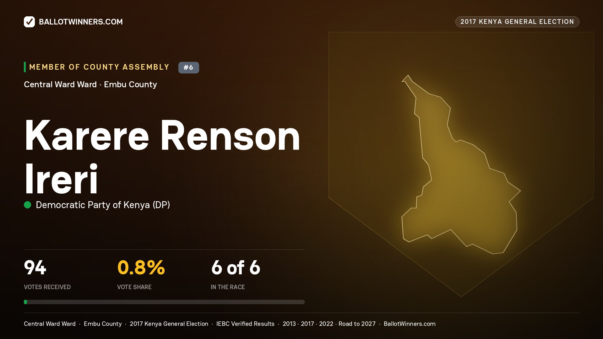 KARERE RENSON IRERI, DEMOCRATIC PARTY OF KENYA, contested Member of County Assembly for CENTRAL  WARD, 94 votes, 2017 Kenya general election.