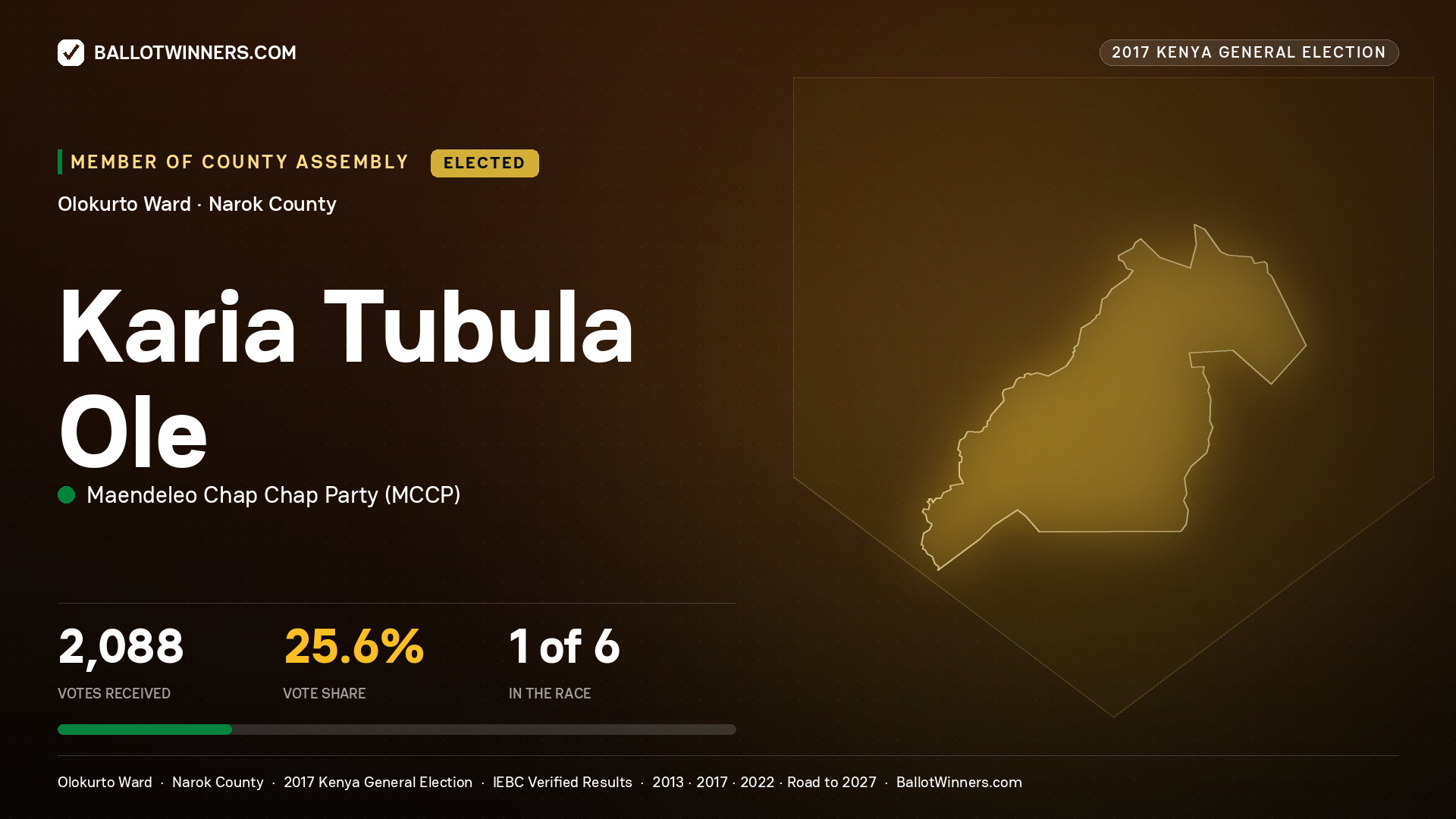 KARIA TUBULA OLE, MAENDELEO CHAP CHAP PARTY, elected Member of County Assembly for OLOKURTO, 2,088 votes, 2017 Kenya general election.