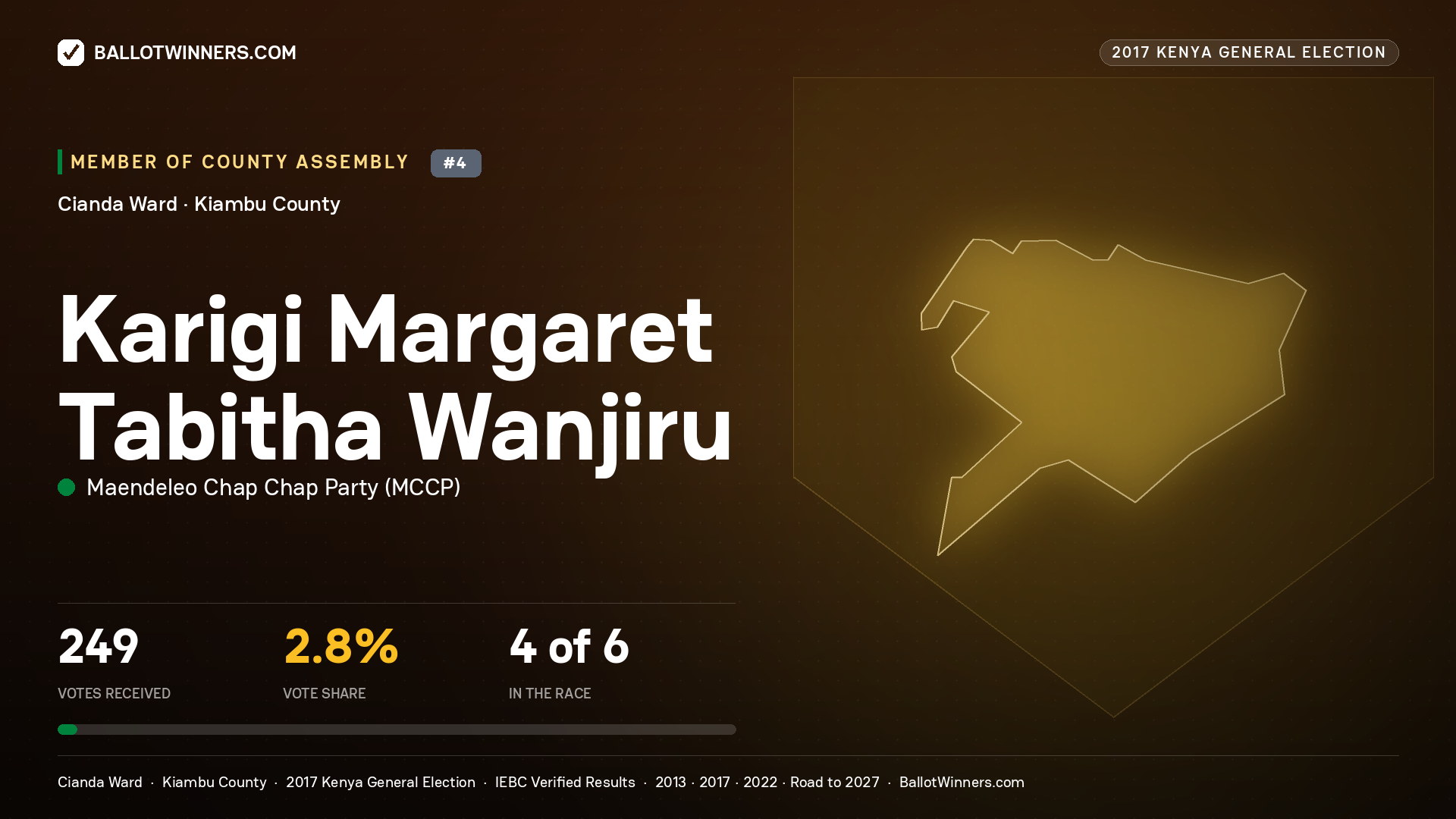 KARIGI MARGARET TABITHA WANJIRU, MAENDELEO CHAP CHAP PARTY, contested Member of County Assembly for CIANDA, 249 votes, 2017 Kenya general election.