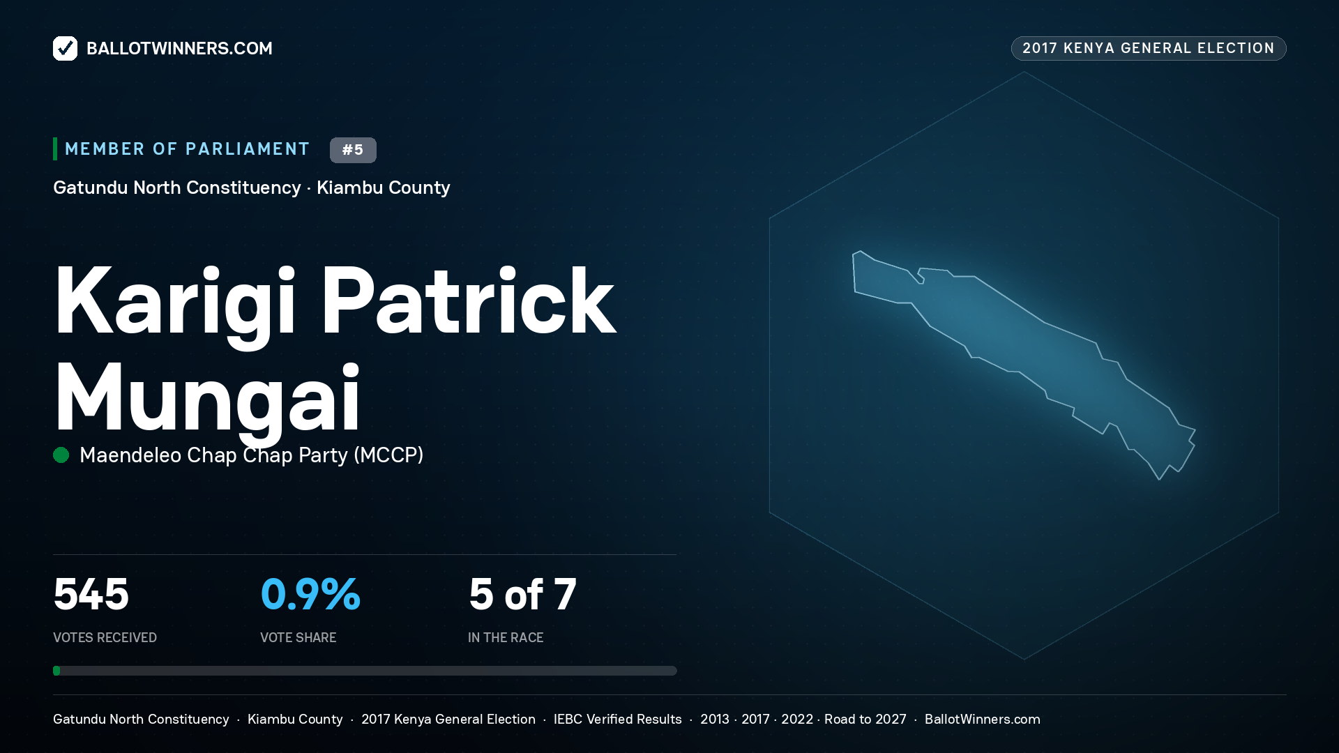 KARIGI PATRICK MUNGAI, MAENDELEO CHAP
CHAP PARTY, contested Member of Parliament for GATUNDU NORTH, 545 votes, 2017 Kenya general election.