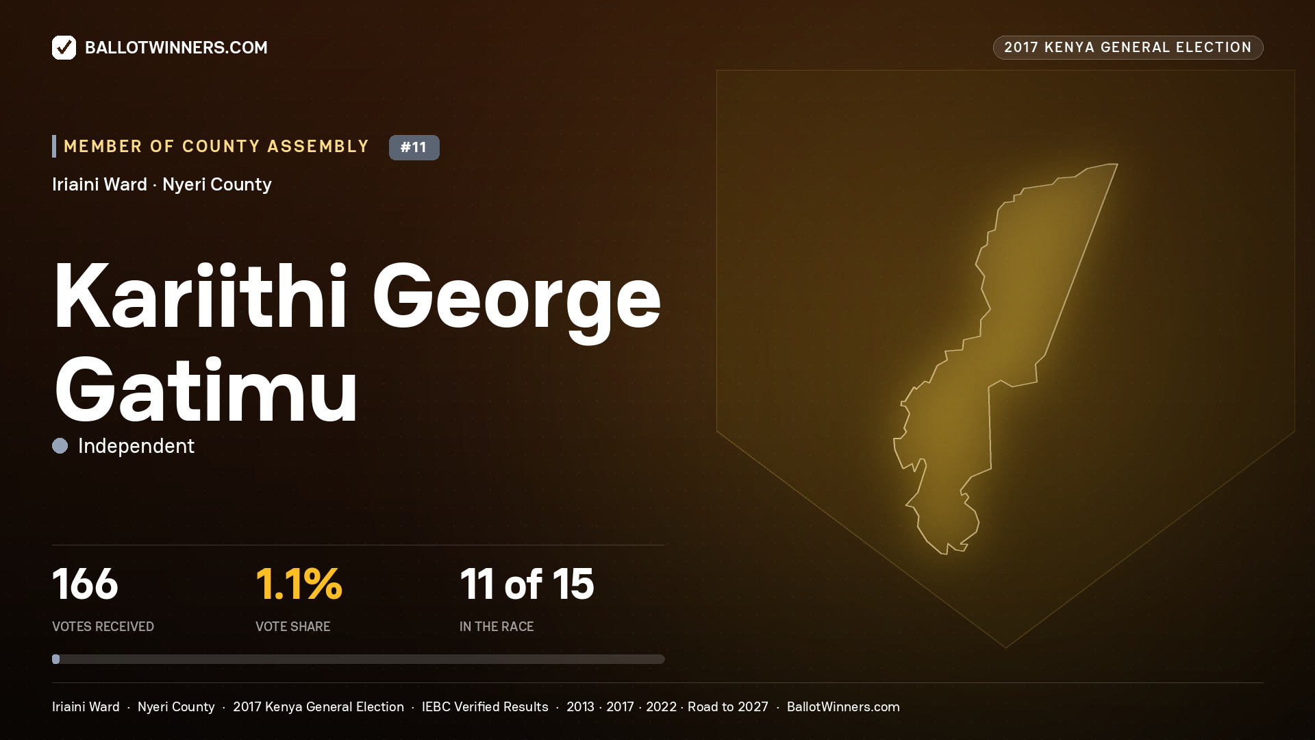 KARIITHI GEORGE GATIMU, INDEPENDENT, contested Member of County Assembly for IRIAINI, 166 votes, 2017 Kenya general election.