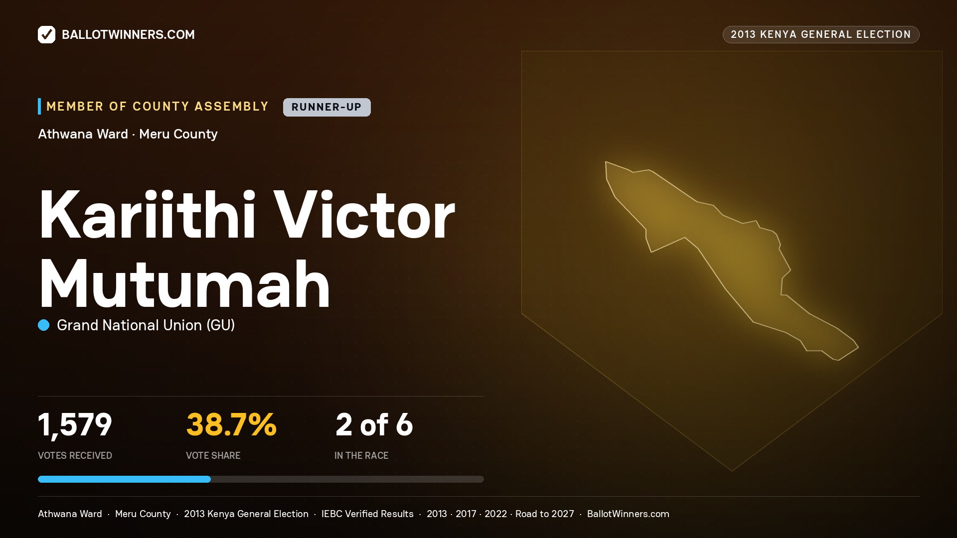 KARIITHI VICTOR MUTUMAH, contested Member of County Assembly for ATHWANA, 1,579 votes, 2013 Kenya general election.