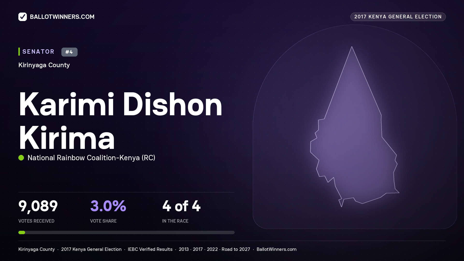 KARIMI DISHON KIRIMA, NATIONAL RAINBOW COALITION- KENYA, contested Senator for KIRINYAGA, 9,089 votes, 2017 Kenya general election.