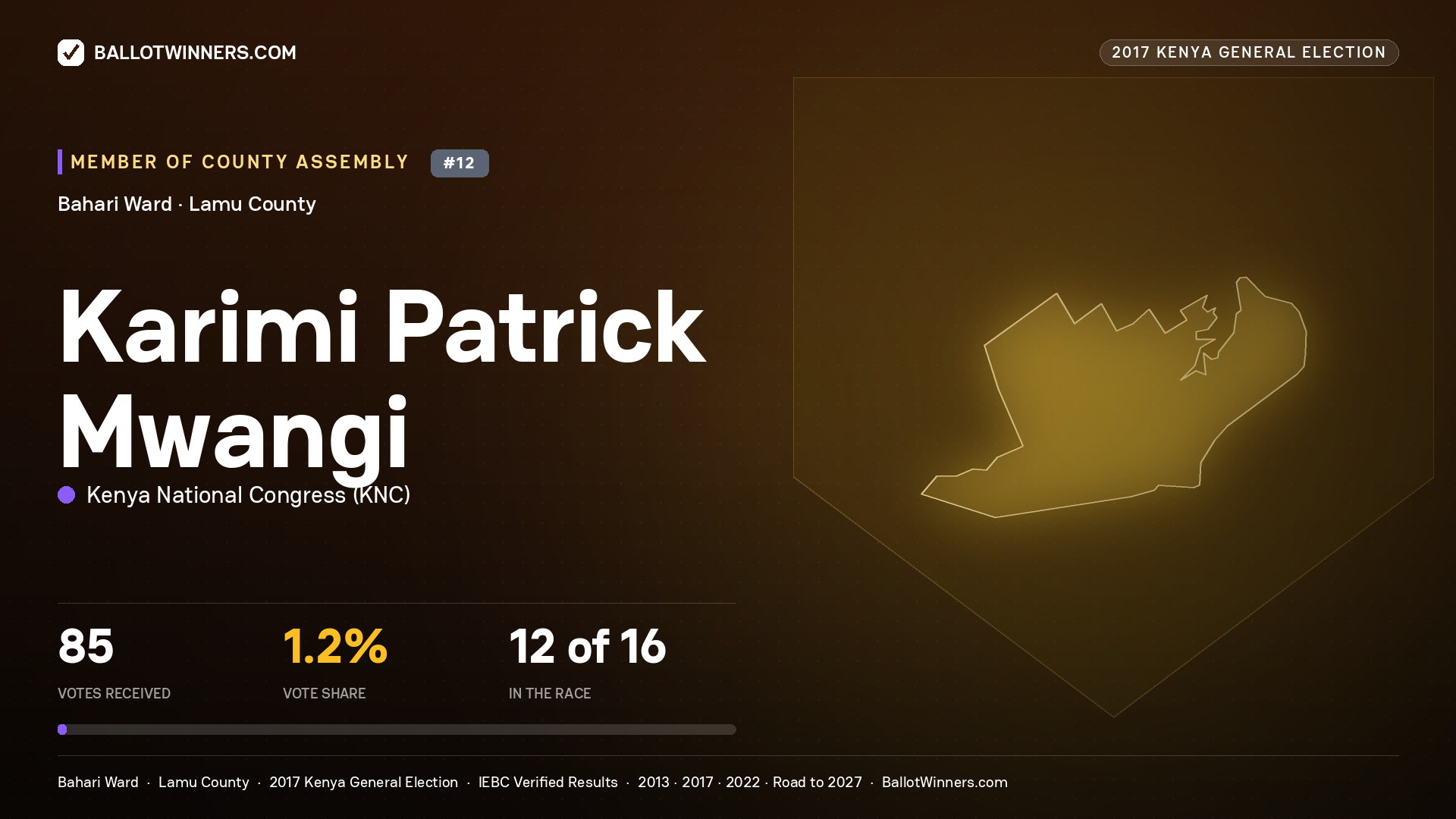 KARIMI PATRICK MWANGI, KENYA NATIONAL CONGRESS, contested Member of County Assembly for BAHARI, 85 votes, 2017 Kenya general election.