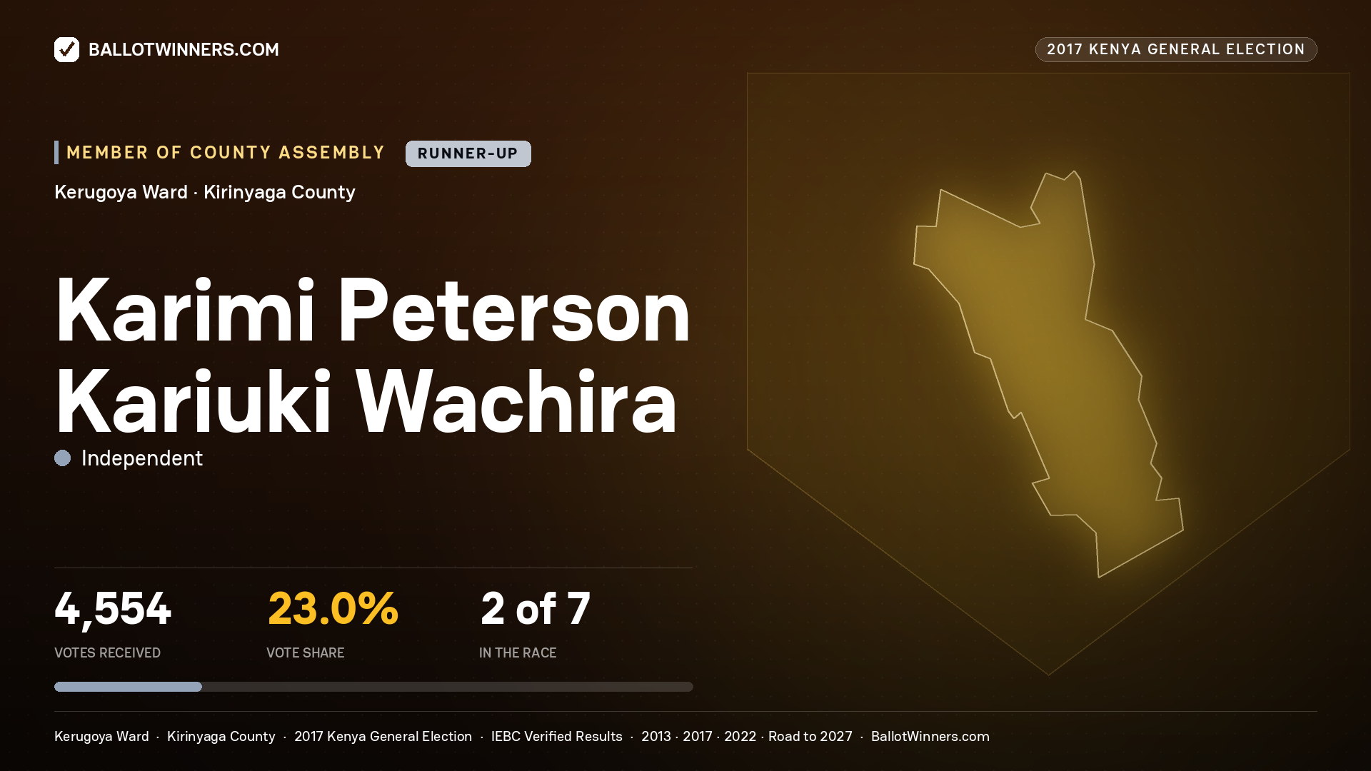 KARIMI PETERSON KARIUKI WACHIRA, INDEPENDENT, contested Member of County Assembly for KERUGOYA, 4,554 votes, 2017 Kenya general election.