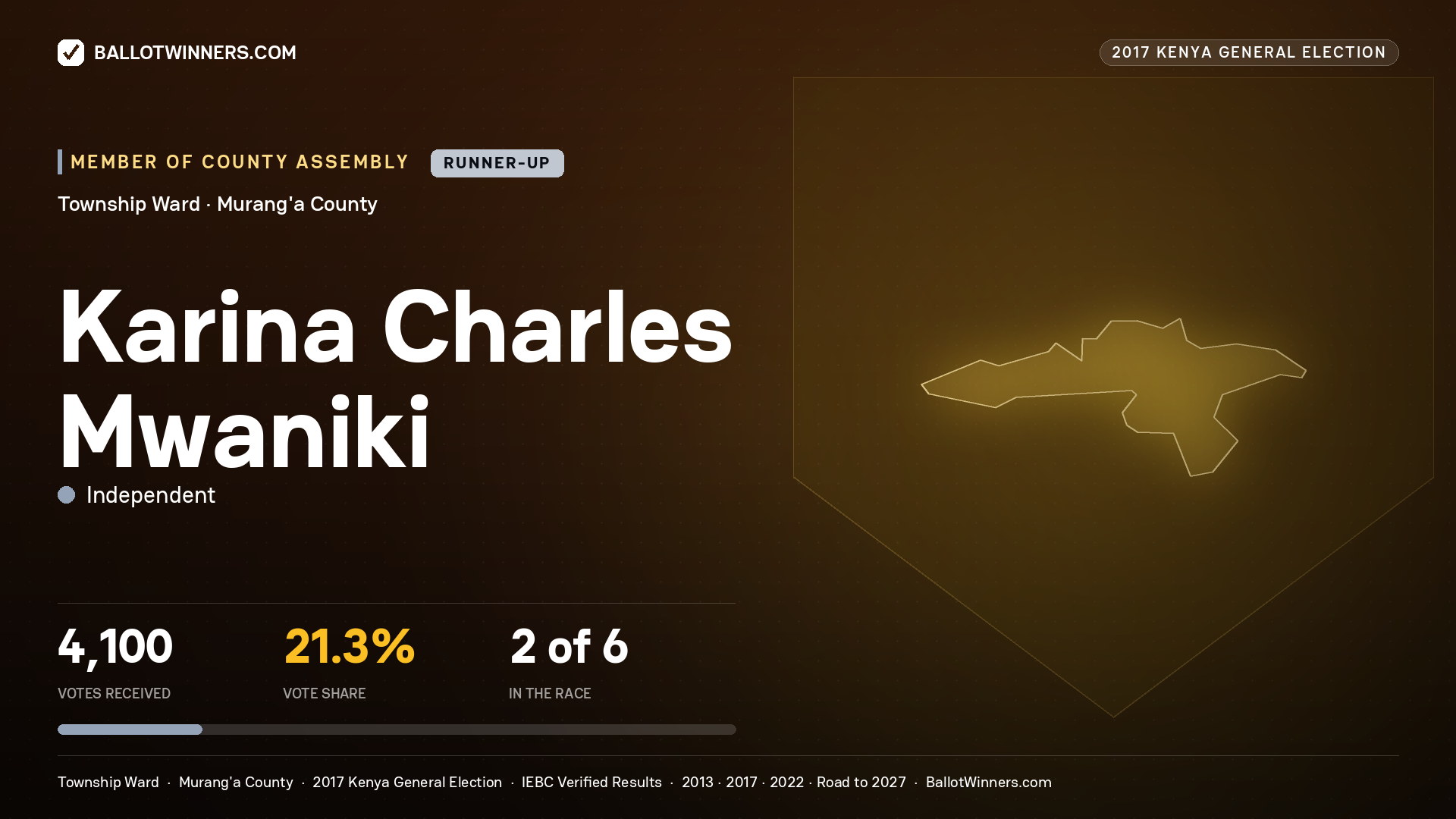 KARINA CHARLES MWANIKI, INDEPENDENT, contested Member of County Assembly for TOWNSHIP, 4,100 votes, 2017 Kenya general election.
