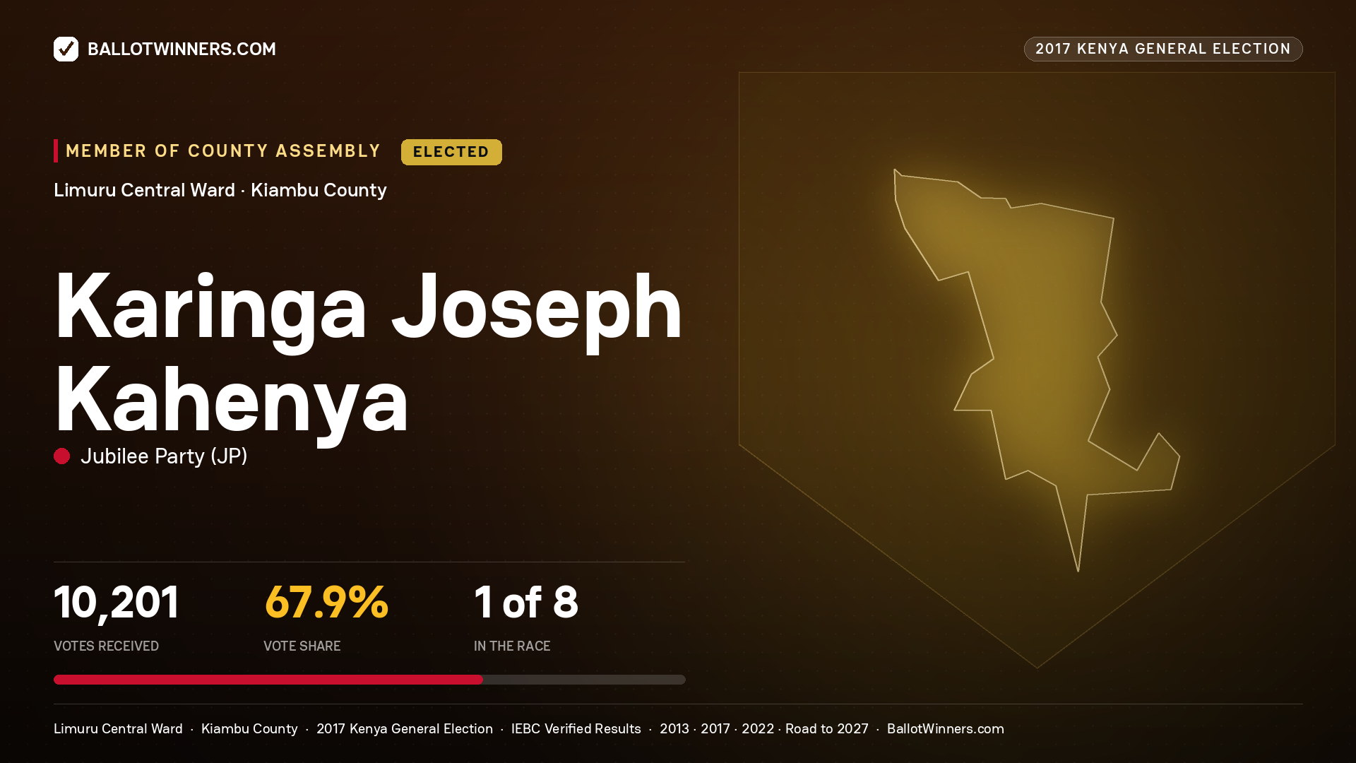 KARINGA JOSEPH KAHENYA, JUBILEE PARTY, elected Member of County Assembly for LIMURU CENTRAL, 10,201 votes, 2017 Kenya general election.