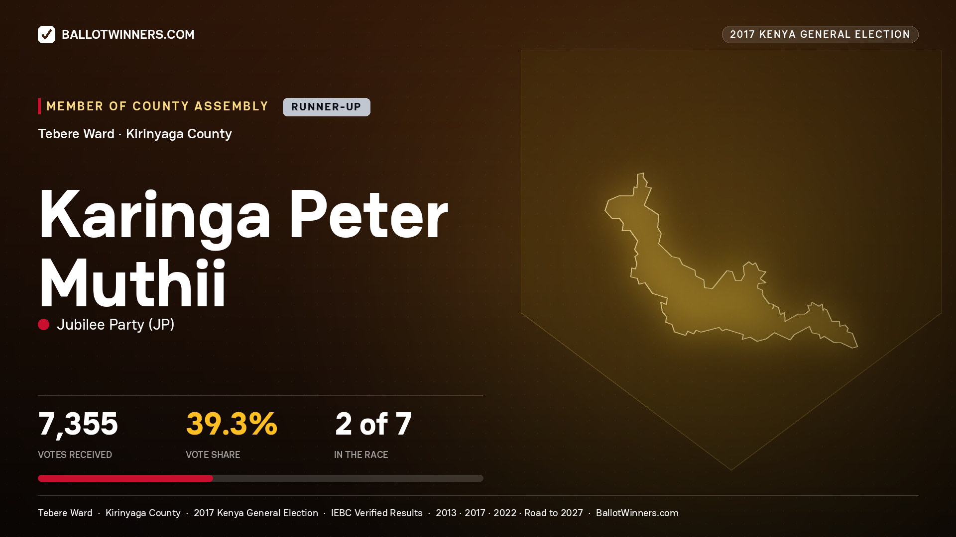 KARINGA PETER MUTHII, JUBILEE PARTY, contested Member of County Assembly for TEBERE, 7,355 votes, 2017 Kenya general election.