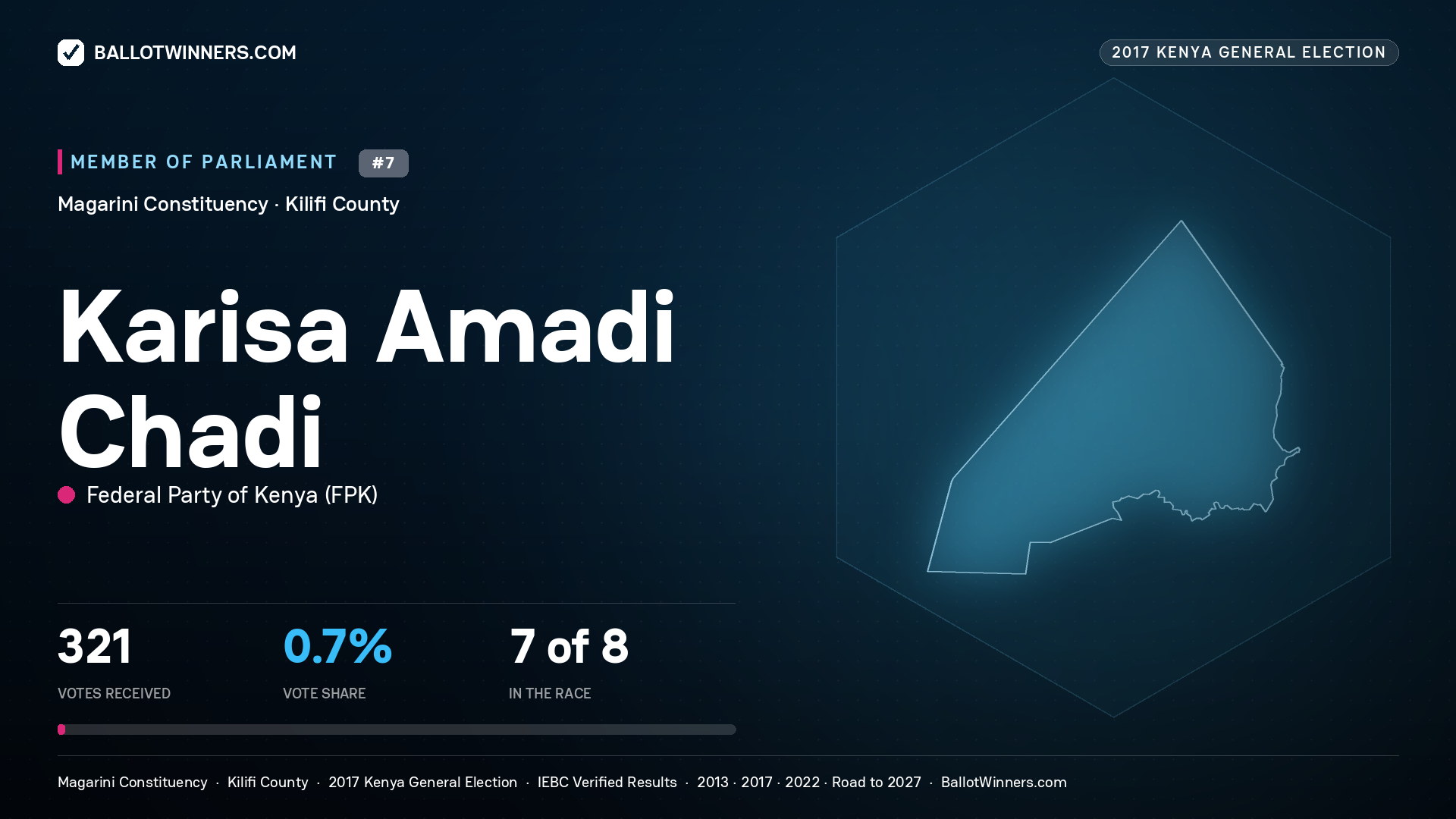 KARISA AMADI CHADI, FEDERAL PARTY OF KENYA, contested Member of Parliament for MAGARINI, 321 votes, 2017 Kenya general election.