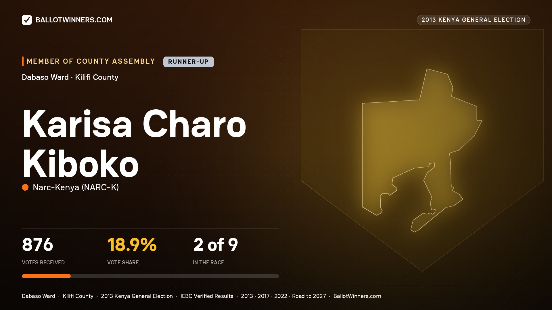KARISA CHARO KIBOKO, contested Member of County Assembly for DABASO, 876 votes, 2013 Kenya general election.