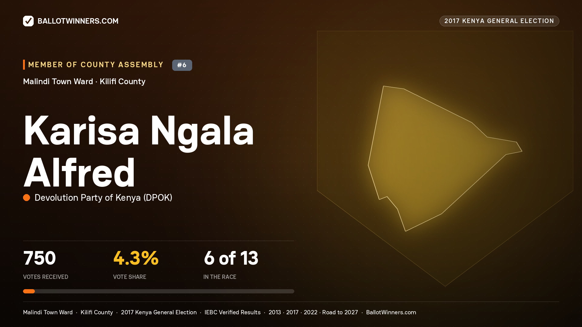 KARISA NGALA ALFRED, DEVOLUTION PARTY OF KENYA, contested Member of County Assembly for MALINDI TOWN, 750 votes, 2017 Kenya general election.