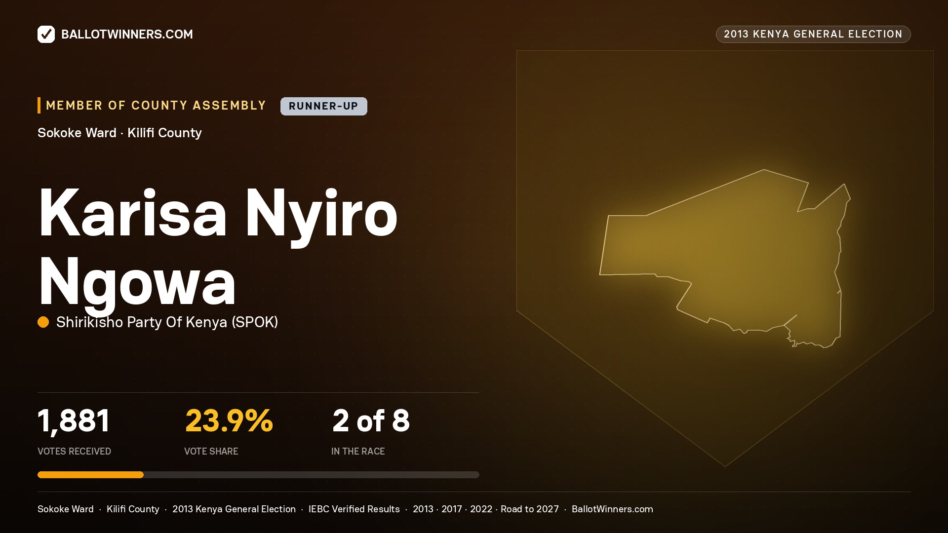 KARISA NYIRO NGOWA, contested Member of County Assembly for SOKOKE, 1,881 votes, 2013 Kenya general election.