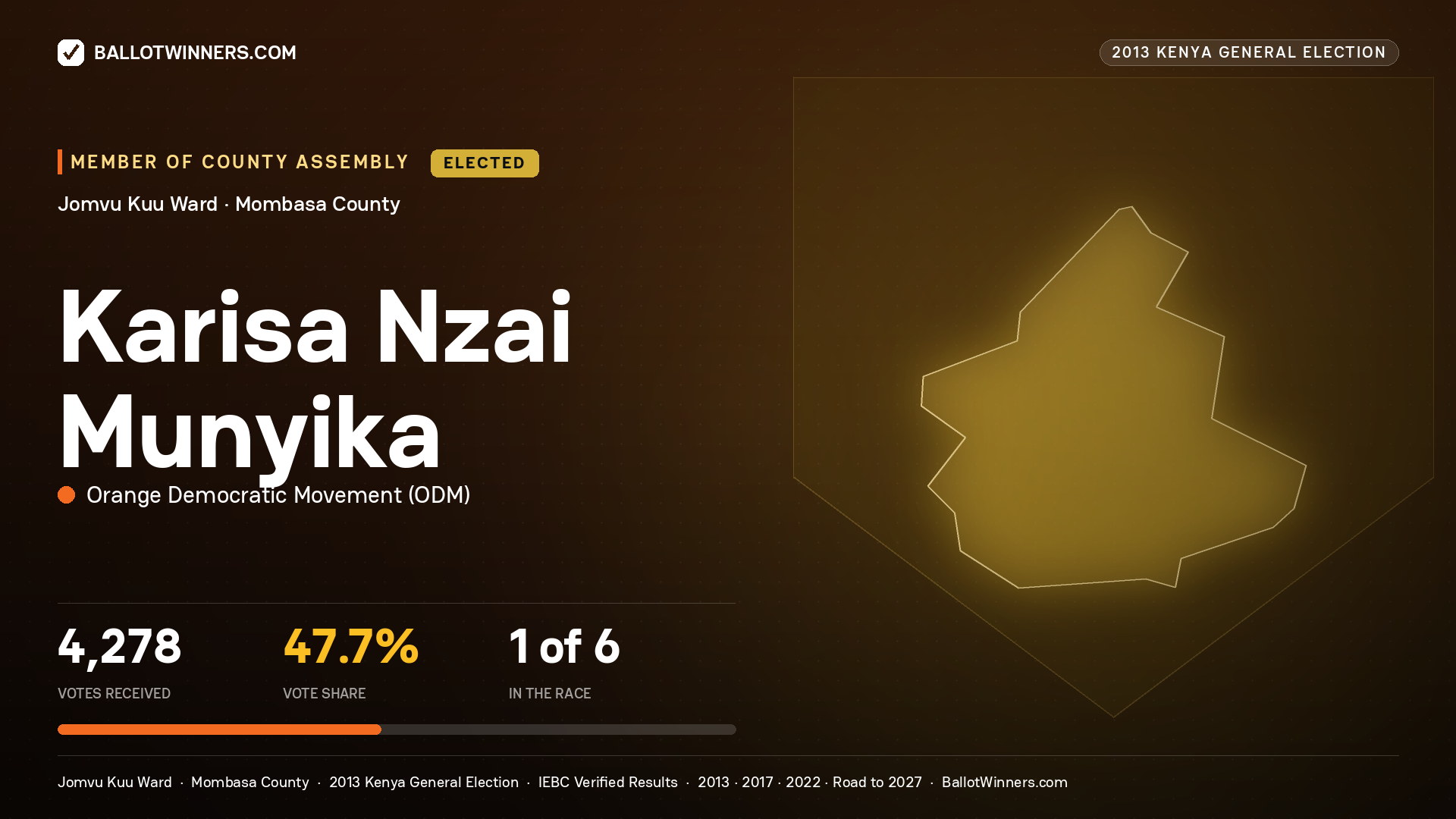 KARISA NZAI MUNYIKA, elected Member of County Assembly for JOMVU KUU, 4,278 votes, 2013 Kenya general election.