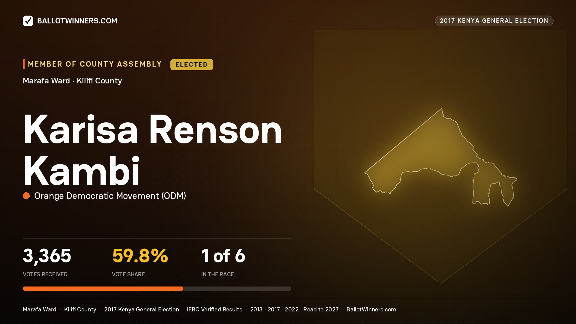 KARISA RENSON KAMBI, ORANGE DEMOCRATIC MOVEMENT, elected Member of County Assembly for MARAFA, 3,365 votes, 2017 Kenya general election.