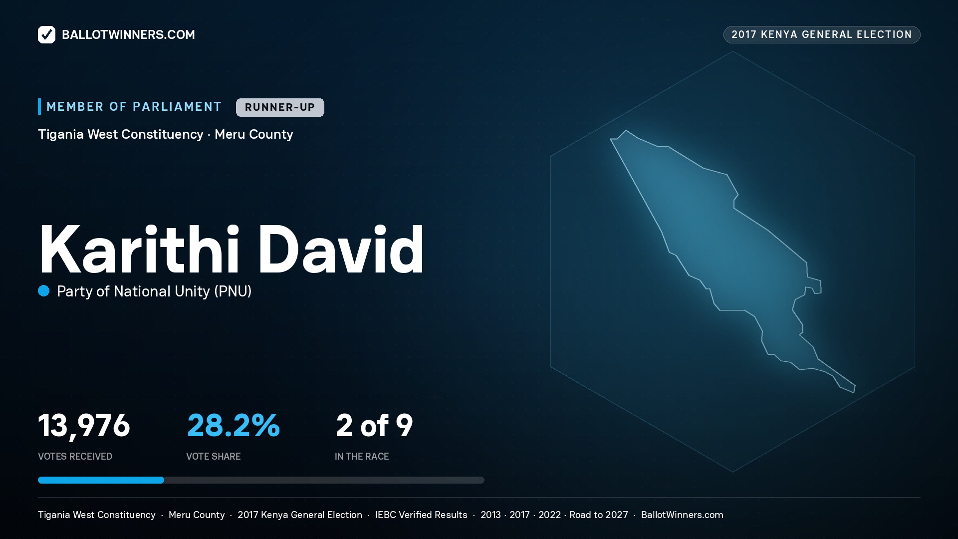 KARITHI DAVID, PARTY OF NATIONAL
UNITY, contested Member of Parliament for TIGANIA WEST, 13,976 votes, 2017 Kenya general election.