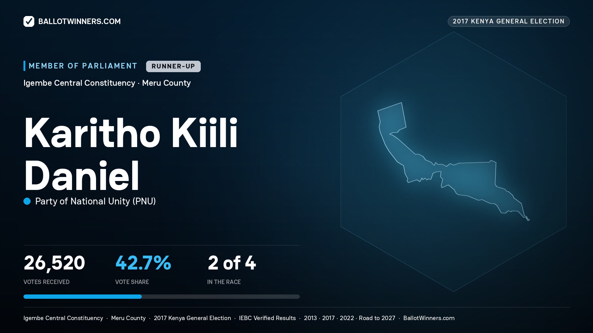 KARITHO KIILI DANIEL, PARTY OF NATIONAL UNITY, contested Member of Parliament for IGEMBE CENTRAL, 26,520 votes, 2017 Kenya general election.